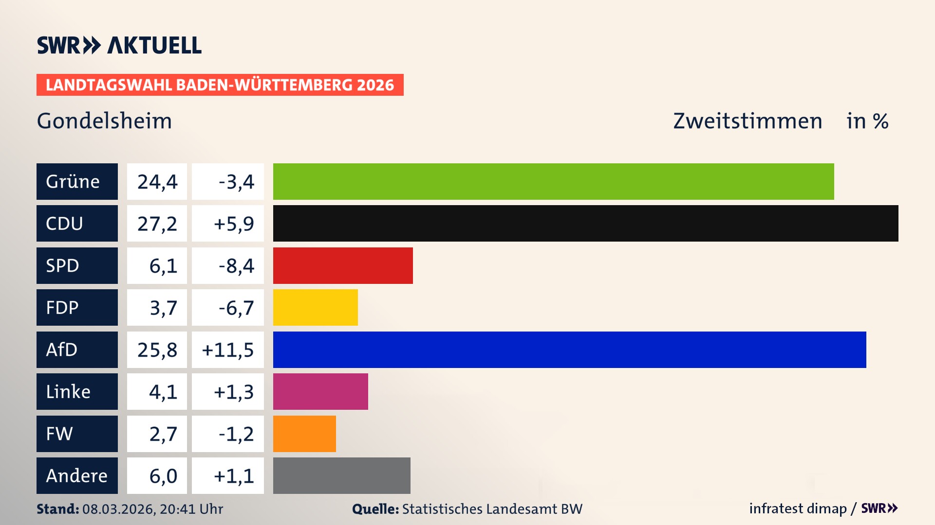 Landtagswahl 2026 Endergebnis Zweitstimme für Gondelsheim. In Gondelsheim erzielen die Grünen 24,4 Prozent der gültigen Zweitstimmen. Die CDU landet bei 27,2 Prozent. Die SPD erreicht 6,1 Prozent. Die FDP kommt auf 3,7 Prozent. Die AfD landet bei 25,8 Prozent. Die Linke erreicht 4,1 Prozent. Die Freien Wähler kommen auf 2,7 Prozent. Landtagswahl 2026 Endergebnis Zweitstimme für Gondelsheim. In Gondelsheim erzielen die Grünen 24,4 Prozent der gültigen Zweitstimmen. Die CDU landet bei 27,2 Prozent. Die SPD erreicht 6,1 Prozent. Die FDP kommt auf 3,7 Prozent. Die AfD landet bei 25,8 Prozent. Die Linke erreicht 4,1 Prozent. Die Freien Wähler kommen auf 2,7 Prozent.