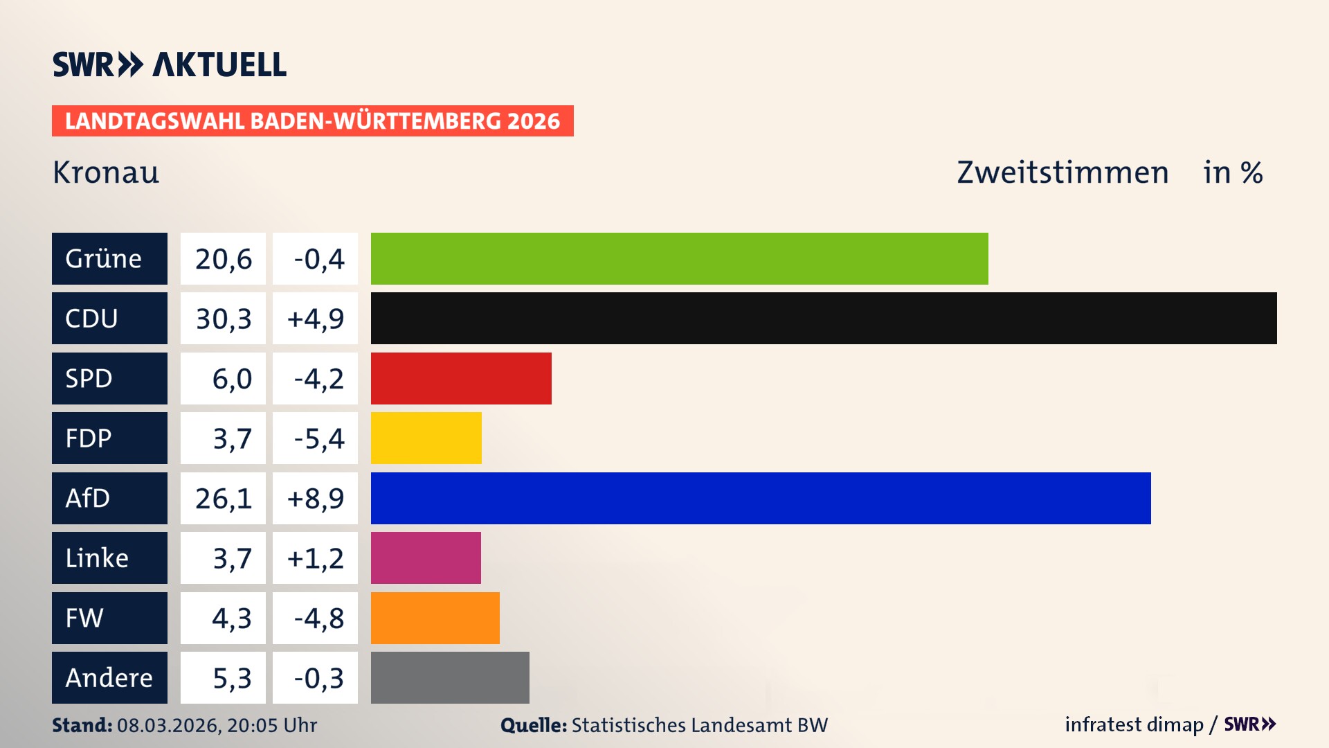 Landtagswahl 2026 Endergebnis Zweitstimme für Kronau. In Kronau erzielen die Grünen 20,6 Prozent der gültigen Zweitstimmen. Die CDU landet bei 30,3 Prozent. Die SPD erreicht 6,0 Prozent. Die FDP kommt auf 3,7 Prozent. Die AfD landet bei 26,1 Prozent. Die Linke erreicht 3,7 Prozent. Die Freien Wähler kommen auf 4,3 Prozent. Landtagswahl 2026 Endergebnis Zweitstimme für Kronau. In Kronau erzielen die Grünen 20,6 Prozent der gültigen Zweitstimmen. Die CDU landet bei 30,3 Prozent. Die SPD erreicht 6,0 Prozent. Die FDP kommt auf 3,7 Prozent. Die AfD landet bei 26,1 Prozent. Die Linke erreicht 3,7 Prozent. Die Freien Wähler kommen auf 4,3 Prozent.