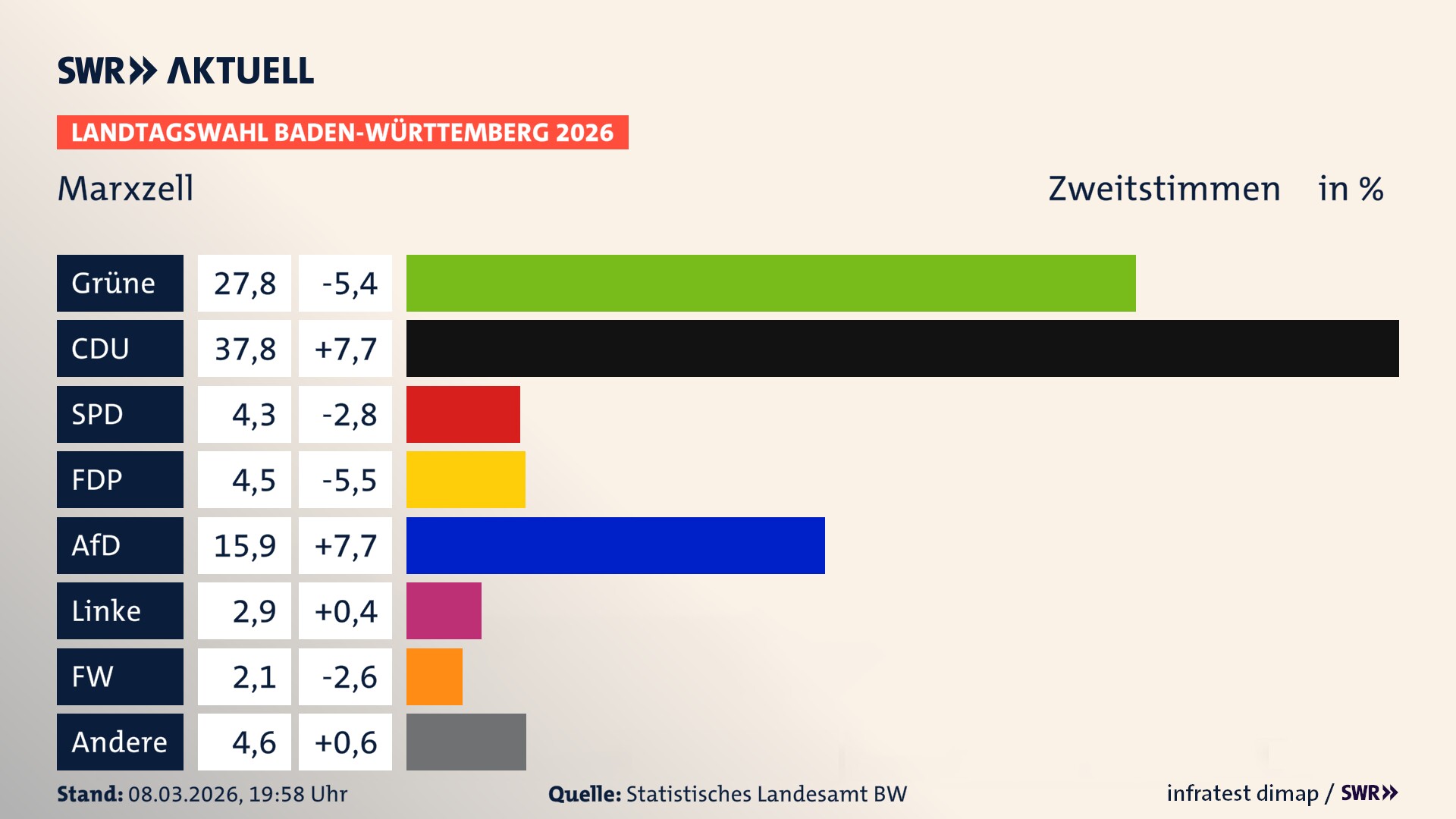 Landtagswahl 2026 Endergebnis Zweitstimme für Marxzell. In Marxzell erzielen die Grünen 27,8 Prozent der gültigen Zweitstimmen. Die CDU landet bei 37,8 Prozent. Die SPD erreicht 4,3 Prozent. Die FDP kommt auf 4,5 Prozent. Die AfD landet bei 15,9 Prozent. Die Linke erreicht 2,9 Prozent. Die Freien Wähler kommen auf 2,1 Prozent. Landtagswahl 2026 Endergebnis Zweitstimme für Marxzell. In Marxzell erzielen die Grünen 27,8 Prozent der gültigen Zweitstimmen. Die CDU landet bei 37,8 Prozent. Die SPD erreicht 4,3 Prozent. Die FDP kommt auf 4,5 Prozent. Die AfD landet bei 15,9 Prozent. Die Linke erreicht 2,9 Prozent. Die Freien Wähler kommen auf 2,1 Prozent.