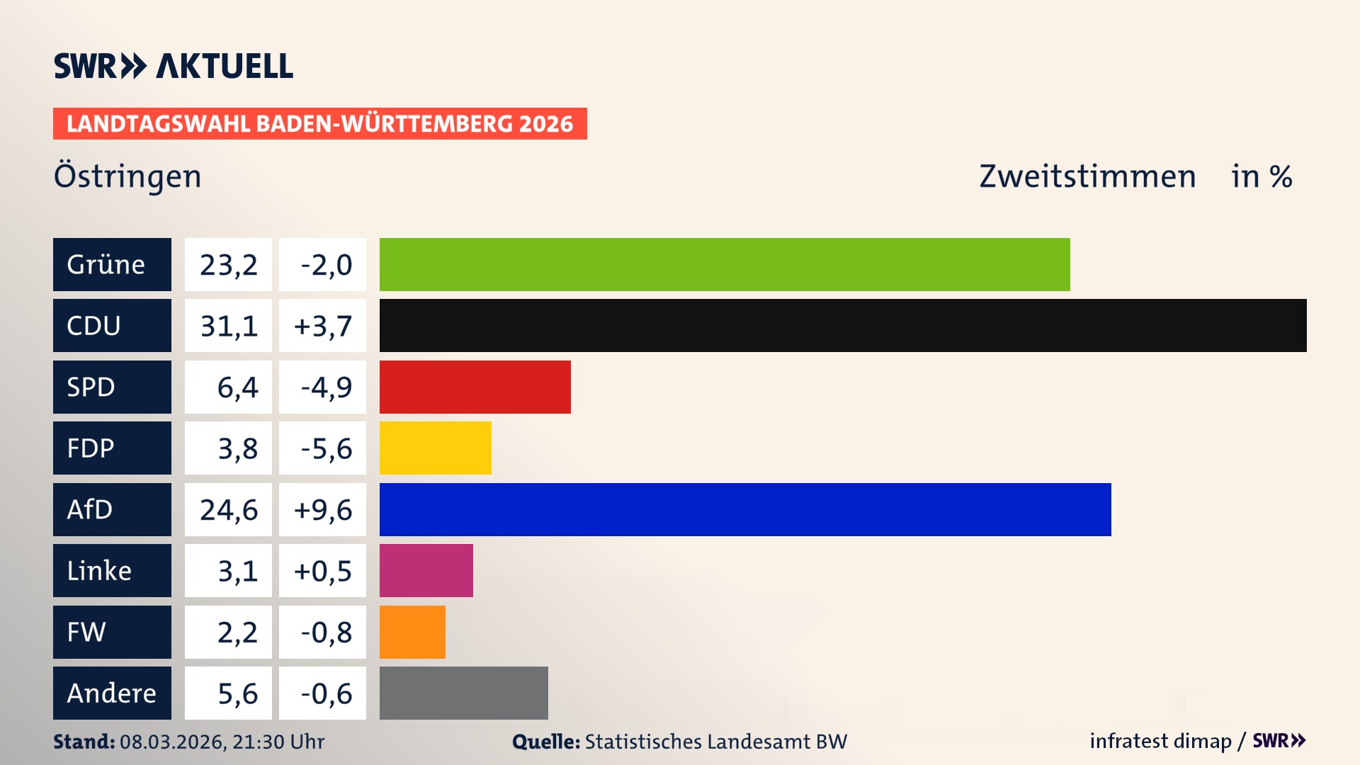Landtagswahl 2026 Endergebnis Zweitstimme für Östringen. In Östringen, Stadt erzielen die Grünen 23,2 Prozent der gültigen Zweitstimmen. Die CDU landet bei 31,1 Prozent. Die SPD erreicht 6,4 Prozent. Die FDP kommt auf 3,8 Prozent. Die AfD landet bei 24,6 Prozent. Die Linke erreicht 3,1 Prozent. Die Freien Wähler kommen auf 2,2 Prozent.