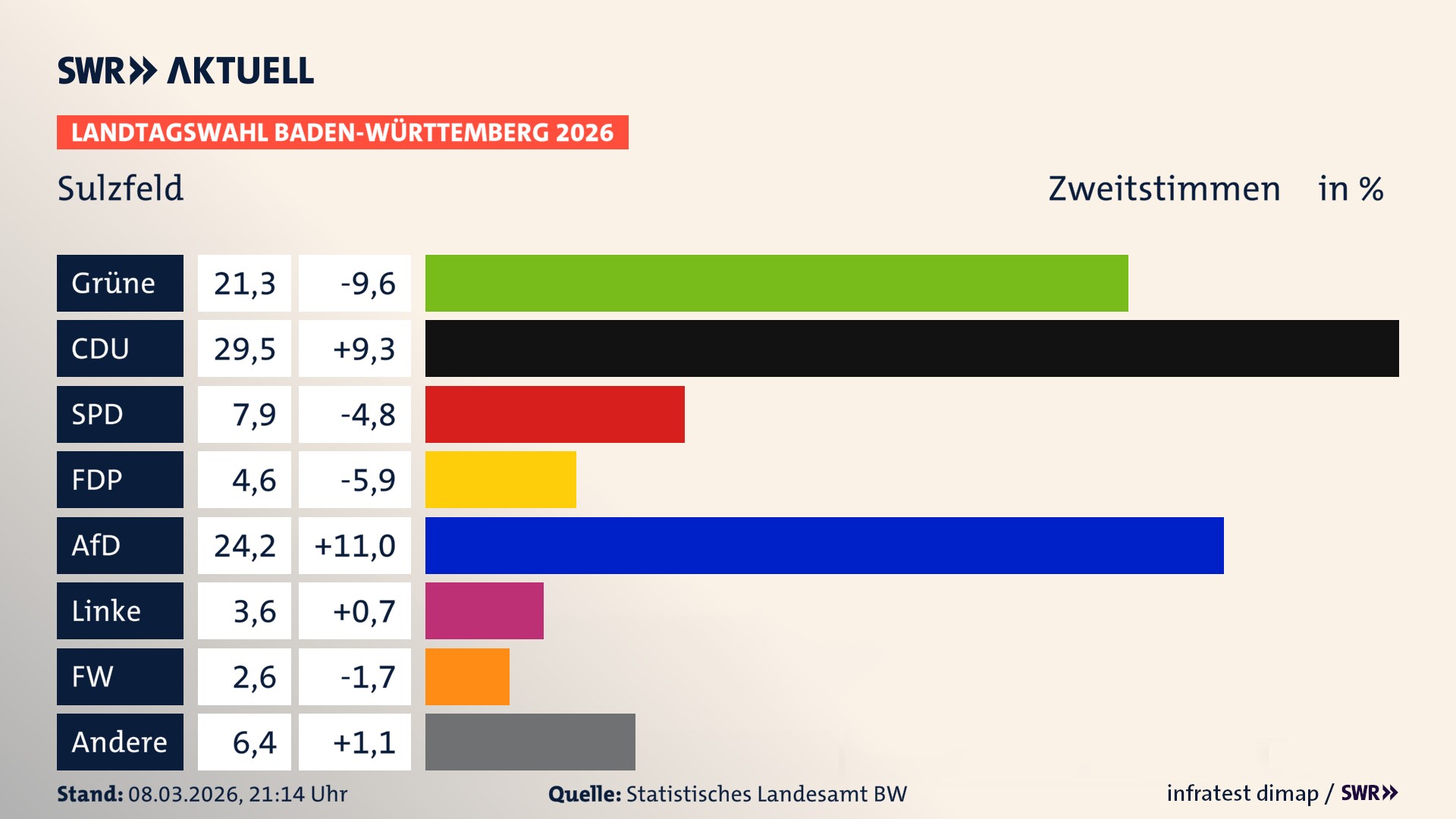 Landtagswahl 2026 Endergebnis Zweitstimme für Sulzfeld. In Sulzfeld erzielen die Grünen 21,3 Prozent der gültigen Zweitstimmen. Die CDU landet bei 29,5 Prozent. Die SPD erreicht 7,9 Prozent. Die FDP kommt auf 4,6 Prozent. Die AfD landet bei 24,2 Prozent. Die Linke erreicht 3,6 Prozent. Die Freien Wähler kommen auf 2,6 Prozent.
