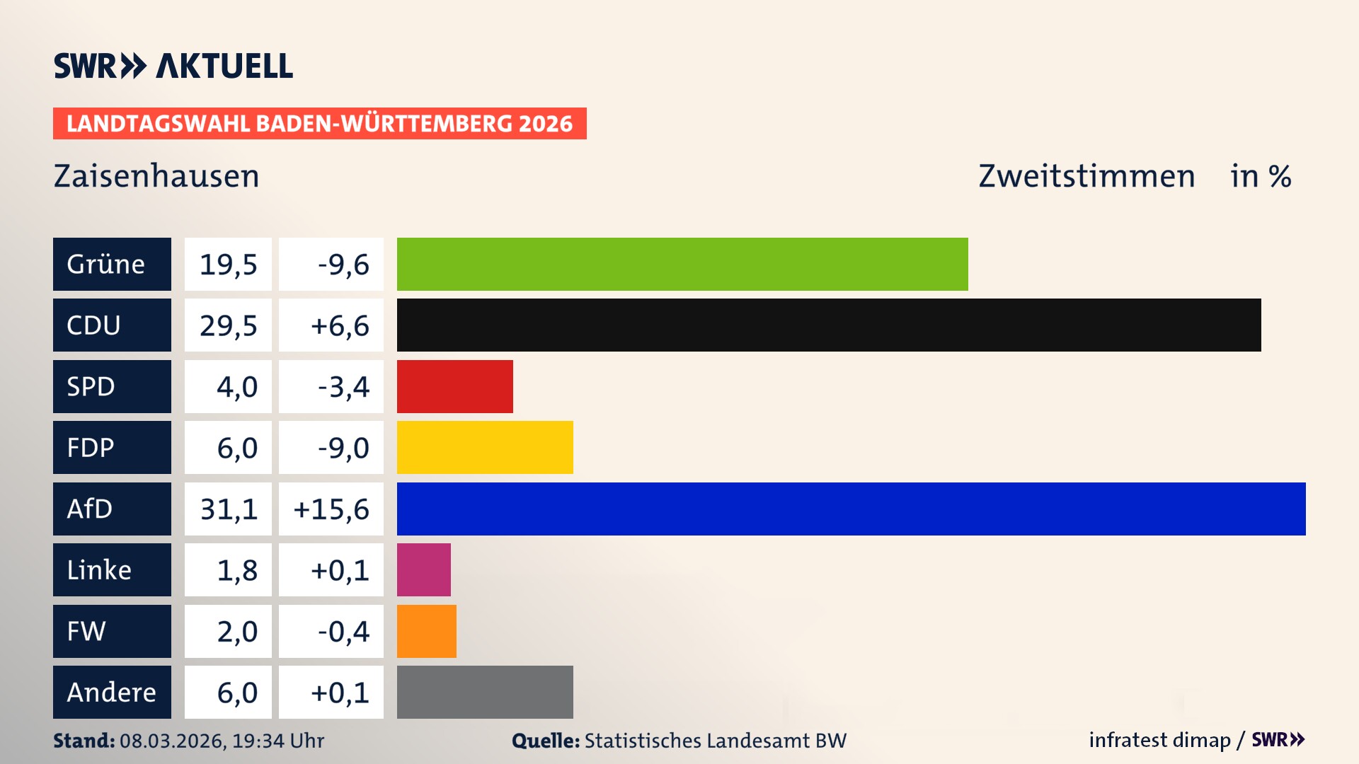Landtagswahl 2026 Endergebnis Zweitstimme für Zaisenhausen. In Zaisenhausen erzielen die Grünen 19,5 Prozent der gültigen Zweitstimmen. Die CDU landet bei 29,5 Prozent. Die SPD erreicht 4,0 Prozent. Die FDP kommt auf 6,0 Prozent. Die AfD landet bei 31,1 Prozent. Die Linke erreicht 1,8 Prozent. Die Freien Wähler kommen auf 2,0 Prozent.