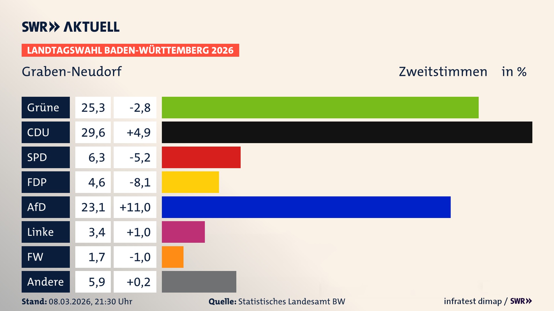 Landtagswahl 2026 Endergebnis Zweitstimme für Graben-Neudorf. In Graben-Neudorf erzielen die Grünen 25,3 Prozent der gültigen Zweitstimmen. Die CDU landet bei 29,6 Prozent. Die SPD erreicht 6,3 Prozent. Die FDP kommt auf 4,6 Prozent. Die AfD landet bei 23,1 Prozent. Die Linke erreicht 3,4 Prozent. Die Freien Wähler kommen auf 1,7 Prozent.