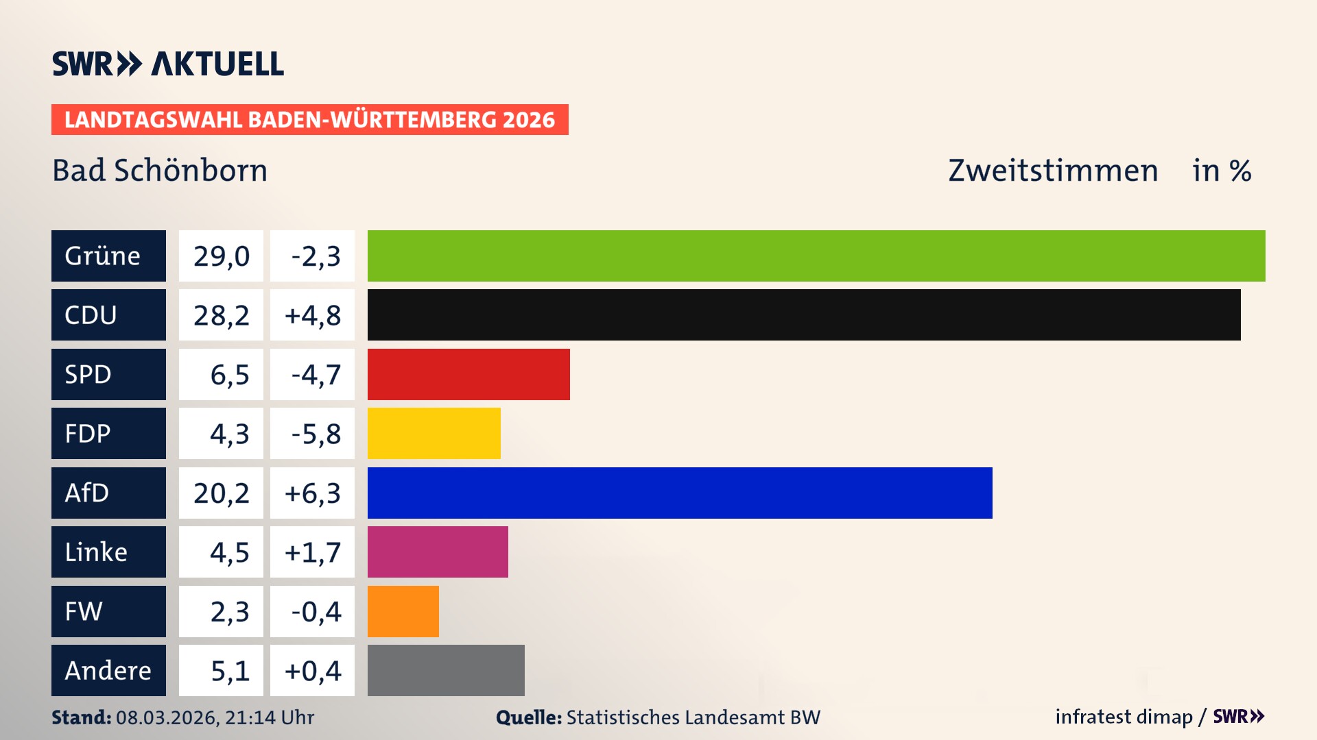 Landtagswahl 2026 Endergebnis Zweitstimme für Bad Schönborn. In Bad Schönborn erzielen die Grünen 29,0 Prozent der gültigen Zweitstimmen. Die CDU landet bei 28,2 Prozent. Die SPD erreicht 6,5 Prozent. Die FDP kommt auf 4,3 Prozent. Die AfD landet bei 20,2 Prozent. Die Linke erreicht 4,5 Prozent. Die Freien Wähler kommen auf 2,3 Prozent.