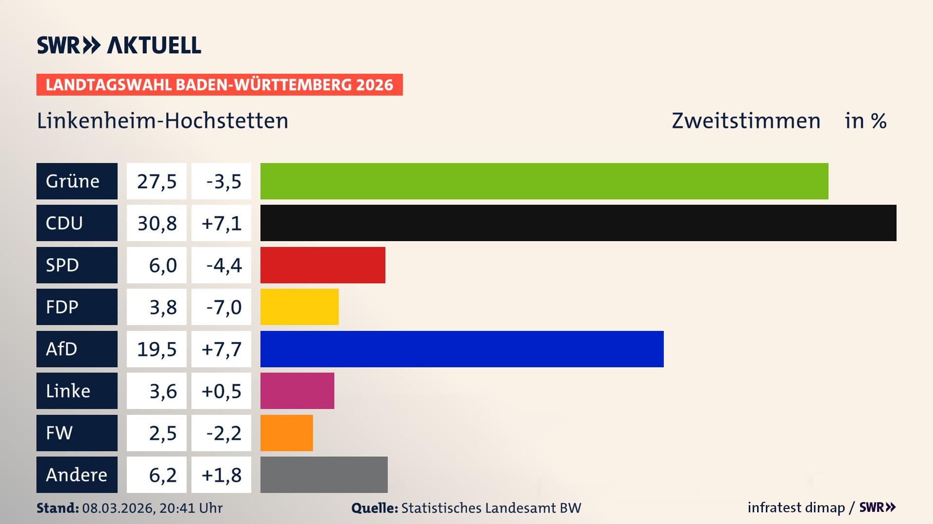 Landtagswahl 2026 Endergebnis Zweitstimme für Linkenheim-Hochstetten. In Linkenheim-Hochstetten erzielen die Grünen 27,5 Prozent der gültigen Zweitstimmen. Die CDU landet bei 30,8 Prozent. Die SPD erreicht 6,0 Prozent. Die FDP kommt auf 3,8 Prozent. Die AfD landet bei 19,5 Prozent. Die Linke erreicht 3,6 Prozent. Die Freien Wähler kommen auf 2,5 Prozent.