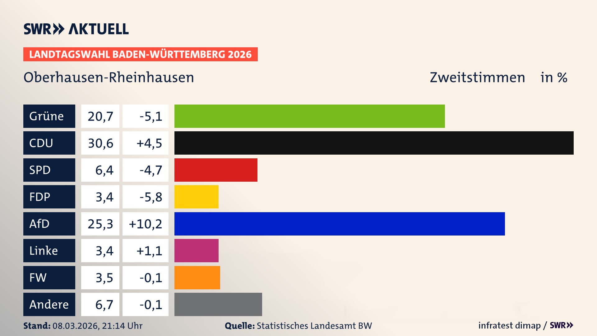 Landtagswahl 2026 Endergebnis Zweitstimme für Oberhausen-Rheinhausen. In Oberhausen-Rheinhausen erzielen die Grünen 20,7 Prozent der gültigen Zweitstimmen. Die CDU landet bei 30,6 Prozent. Die SPD erreicht 6,4 Prozent. Die FDP kommt auf 3,4 Prozent. Die AfD landet bei 25,3 Prozent. Die Linke erreicht 3,4 Prozent. Die Freien Wähler kommen auf 3,5 Prozent.