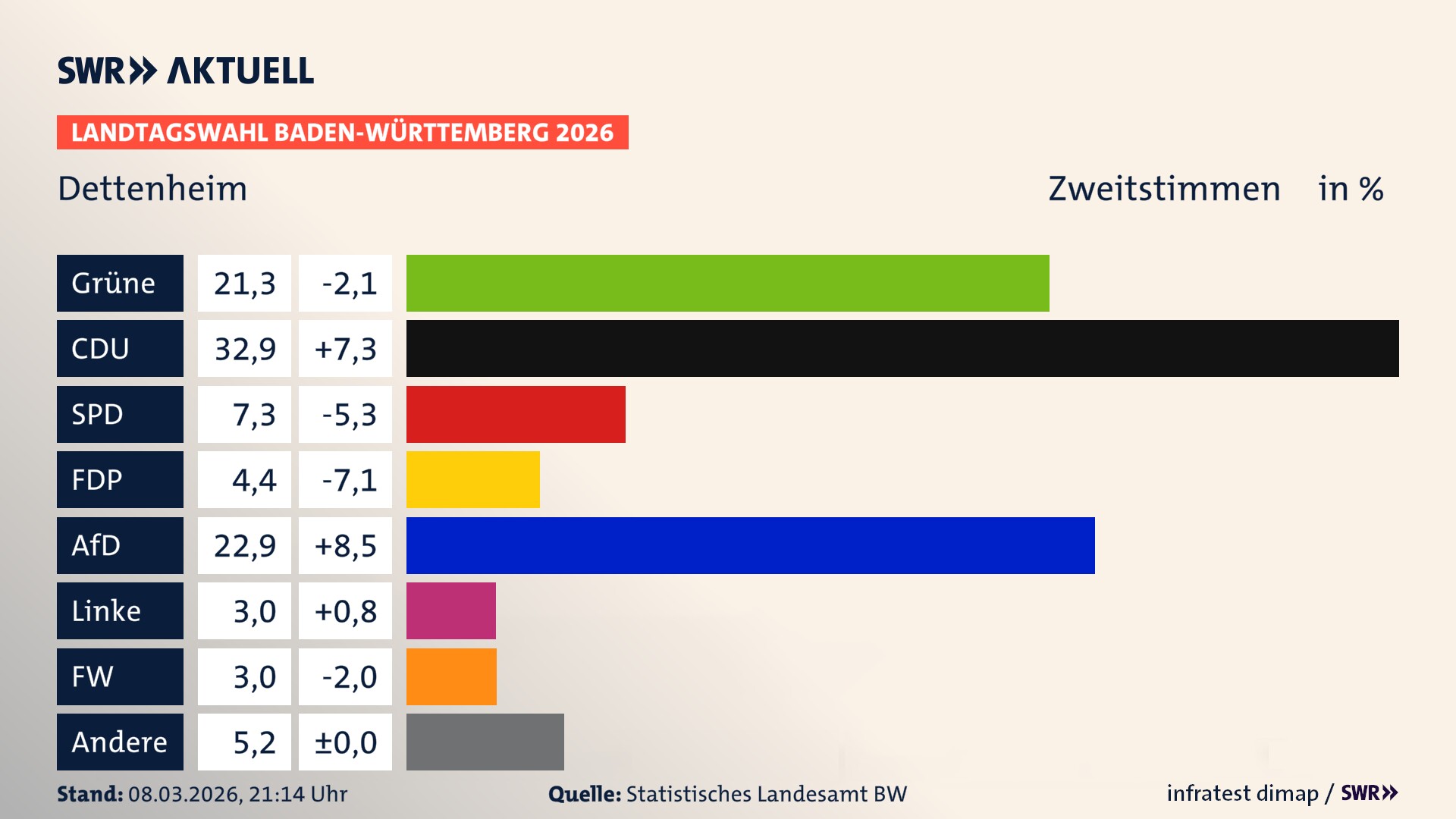 Landtagswahl 2026 Endergebnis Zweitstimme für Dettenheim. In Dettenheim erzielen die Grünen 21,3 Prozent der gültigen Zweitstimmen. Die CDU landet bei 32,9 Prozent. Die SPD erreicht 7,3 Prozent. Die FDP kommt auf 4,4 Prozent. Die AfD landet bei 22,9 Prozent. Die Linke erreicht 3,0 Prozent. Die Freien Wähler kommen auf 3,0 Prozent.