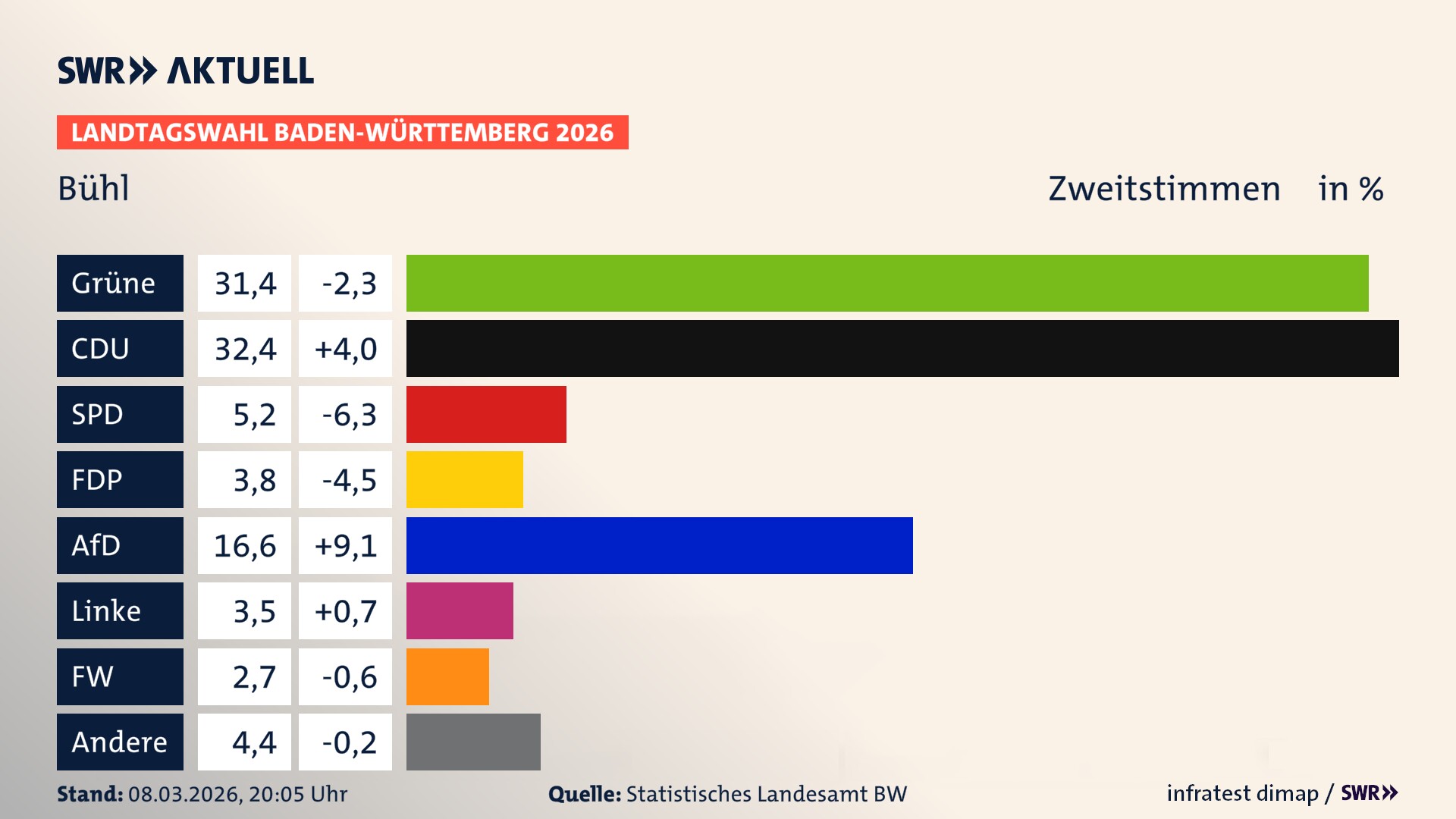 Landtagswahl 2026 Endergebnis Zweitstimme für Bühl. In Bühl, Stadt erzielen die Grünen 31,4 Prozent der gültigen Zweitstimmen. Die CDU landet bei 32,4 Prozent. Die SPD erreicht 5,2 Prozent. Die FDP kommt auf 3,8 Prozent. Die AfD landet bei 16,6 Prozent. Die Linke erreicht 3,5 Prozent. Die Freien Wähler kommen auf 2,7 Prozent.