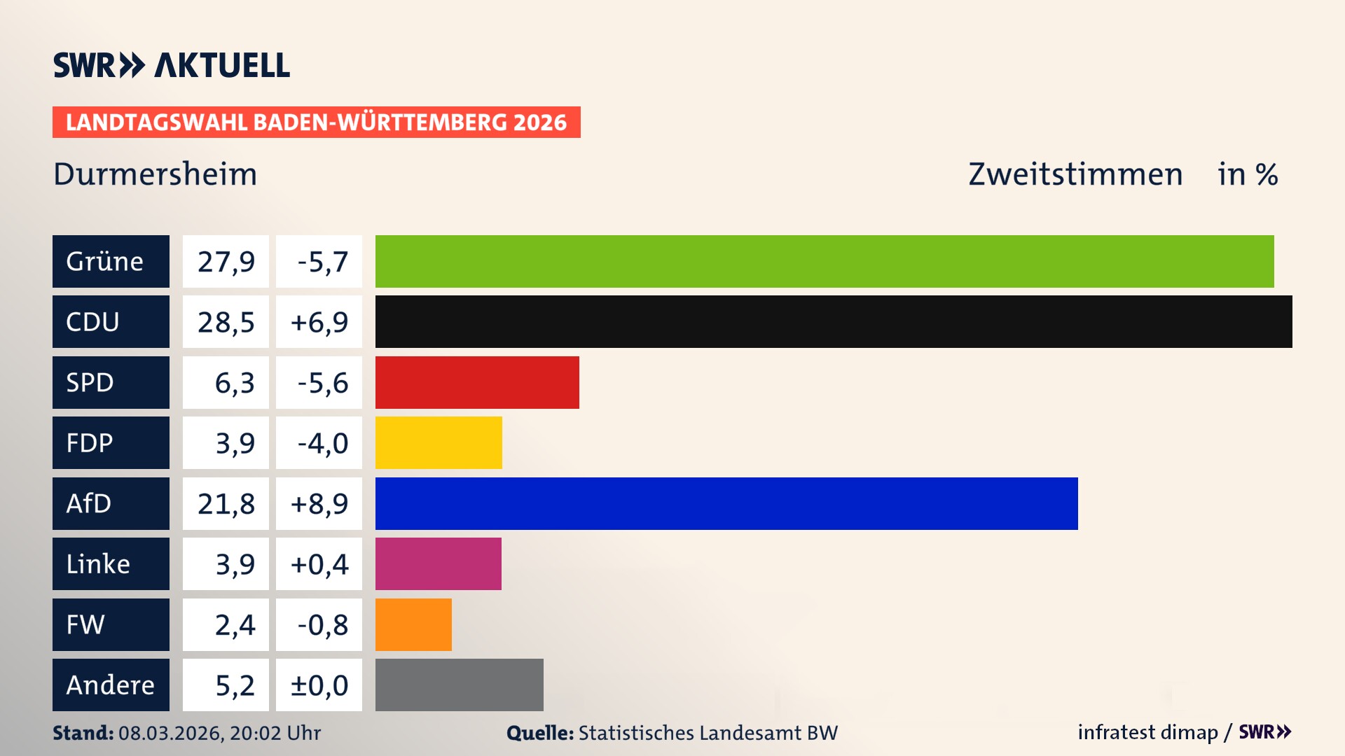 Landtagswahl 2026 Endergebnis Zweitstimme für Durmersheim. In Durmersheim erzielen die Grünen 27,9 Prozent der gültigen Zweitstimmen. Die CDU landet bei 28,5 Prozent. Die SPD erreicht 6,3 Prozent. Die FDP kommt auf 3,9 Prozent. Die AfD landet bei 21,8 Prozent. Die Linke erreicht 3,9 Prozent. Die Freien Wähler kommen auf 2,4 Prozent.