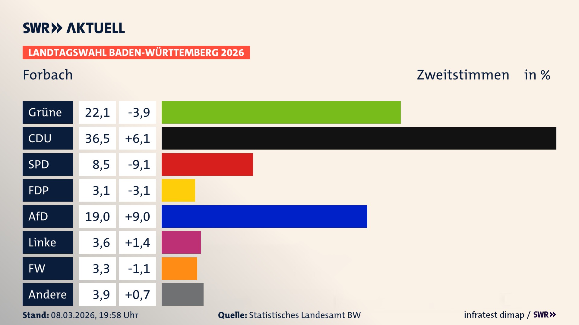 Landtagswahl 2026 Endergebnis Zweitstimme für Forbach. In Forbach erzielen die Grünen 22,1 Prozent der gültigen Zweitstimmen. Die CDU landet bei 36,5 Prozent. Die SPD erreicht 8,5 Prozent. Die FDP kommt auf 3,1 Prozent. Die AfD landet bei 19,0 Prozent. Die Linke erreicht 3,6 Prozent. Die Freien Wähler kommen auf 3,3 Prozent.