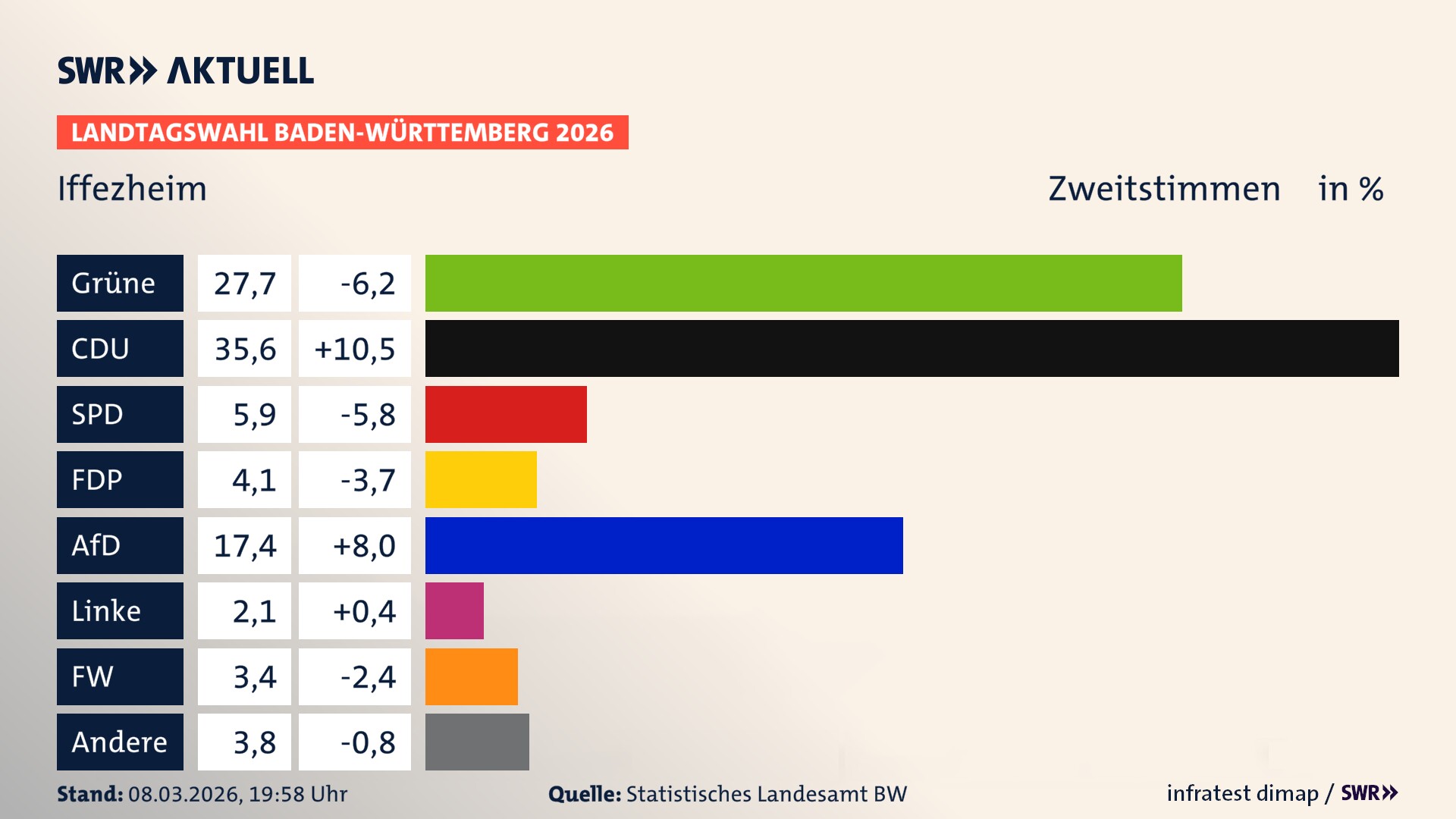 Landtagswahl 2026 Endergebnis Zweitstimme für Iffezheim. In Iffezheim erzielen die Grünen 27,7 Prozent der gültigen Zweitstimmen. Die CDU landet bei 35,6 Prozent. Die SPD erreicht 5,9 Prozent. Die FDP kommt auf 4,1 Prozent. Die AfD landet bei 17,4 Prozent. Die Linke erreicht 2,1 Prozent. Die Freien Wähler kommen auf 3,4 Prozent.