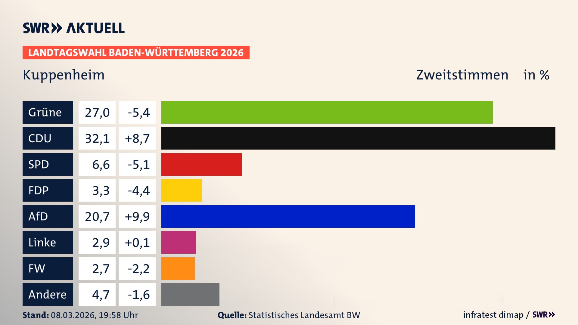 Landtagswahl 2026 Endergebnis Zweitstimme für Kuppenheim. In Kuppenheim, Stadt erzielen die Grünen 27,0 Prozent der gültigen Zweitstimmen. Die CDU landet bei 32,1 Prozent. Die SPD erreicht 6,6 Prozent. Die FDP kommt auf 3,3 Prozent. Die AfD landet bei 20,7 Prozent. Die Linke erreicht 2,9 Prozent. Die Freien Wähler kommen auf 2,7 Prozent.