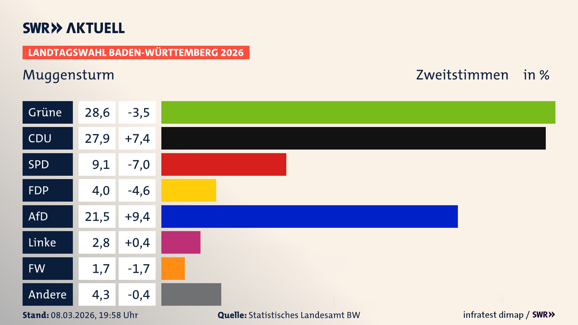 Landtagswahl 2026 Endergebnis Zweitstimme für Muggensturm. In Muggensturm erzielen die Grünen 28,6 Prozent der gültigen Zweitstimmen. Die CDU landet bei 27,9 Prozent. Die SPD erreicht 9,1 Prozent. Die FDP kommt auf 4,0 Prozent. Die AfD landet bei 21,5 Prozent. Die Linke erreicht 2,8 Prozent. Die Freien Wähler kommen auf 1,7 Prozent.