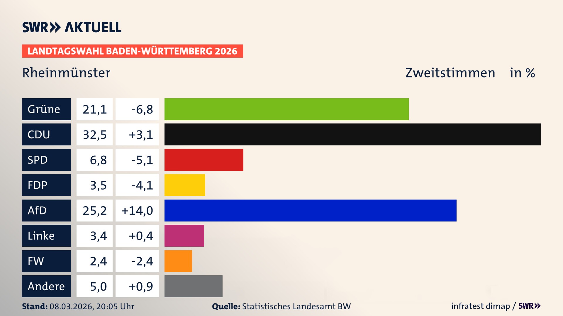 Landtagswahl 2026 Endergebnis Zweitstimme für Rheinmünster. In Rheinmünster erzielen die Grünen 21,1 Prozent der gültigen Zweitstimmen. Die CDU landet bei 32,5 Prozent. Die SPD erreicht 6,8 Prozent. Die FDP kommt auf 3,5 Prozent. Die AfD landet bei 25,2 Prozent. Die Linke erreicht 3,4 Prozent. Die Freien Wähler kommen auf 2,4 Prozent.