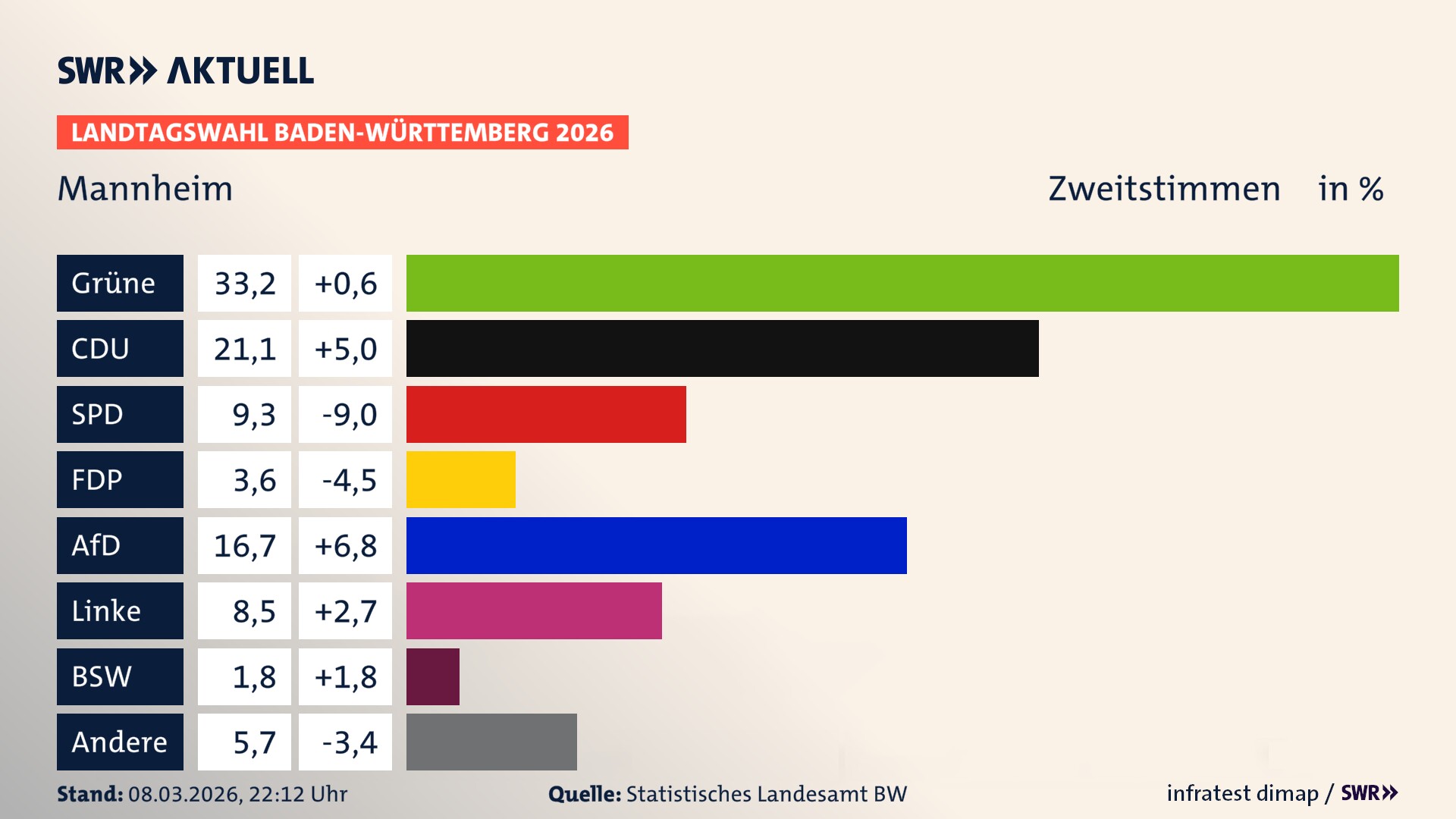 Landtagswahl 2026 Endergebnis Zweitstimme für Stadt Mannheim. In Mannheim, Stadt erzielen die Grünen 33,2 Prozent der gültigen Zweitstimmen. Die CDU landet bei 21,1 Prozent. Die SPD erreicht 9,3 Prozent. Die FDP kommt auf 3,6 Prozent. Die AfD landet bei 16,7 Prozent. Die Linke erreicht 8,5 Prozent. Das 2021 nicht angetretener BSW bekommt 1,8 Prozent.