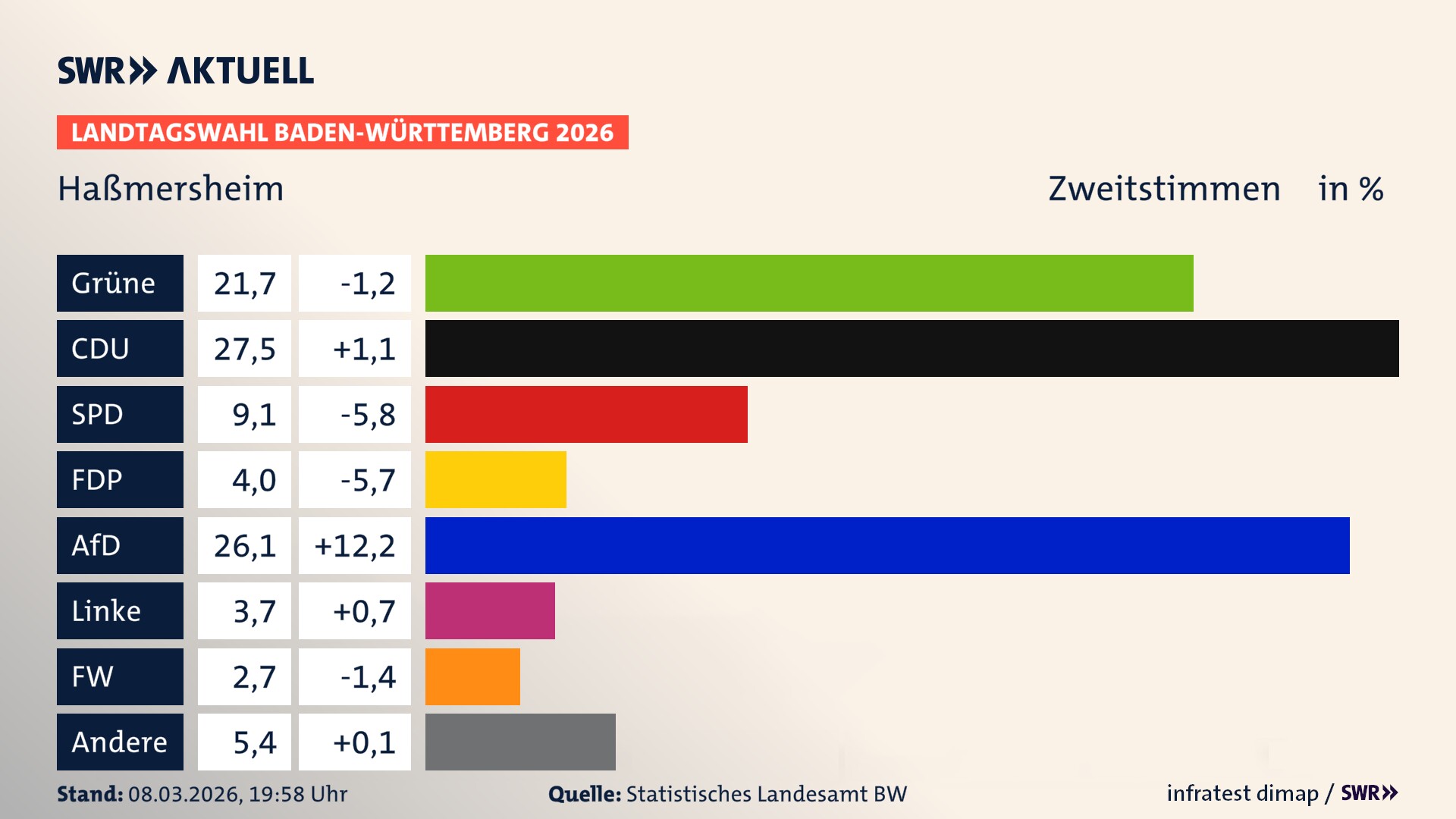 Landtagswahl 2026 Endergebnis Zweitstimme für Haßmersheim. In Haßmersheim erzielen die Grünen 21,7 Prozent der gültigen Zweitstimmen. Die CDU landet bei 27,5 Prozent. Die SPD erreicht 9,1 Prozent. Die FDP kommt auf 4,0 Prozent. Die AfD landet bei 26,1 Prozent. Die Linke erreicht 3,7 Prozent. Die Freien Wähler kommen auf 2,7 Prozent.