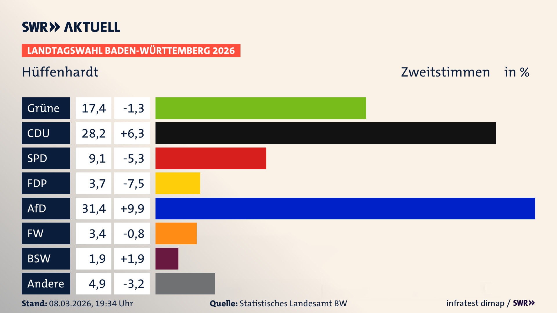 Landtagswahl 2026 Endergebnis Zweitstimme für Hüffenhardt. In Hüffenhardt erzielen die Grünen 17,4 Prozent der gültigen Zweitstimmen. Die CDU landet bei 28,2 Prozent. Die SPD erreicht 9,1 Prozent. Die FDP kommt auf 3,7 Prozent. Die AfD landet bei 31,4 Prozent. Die Freien Wähler erreichen 3,4 Prozent. Das 2021 nicht angetretener BSW bekommt 1,9 Prozent.