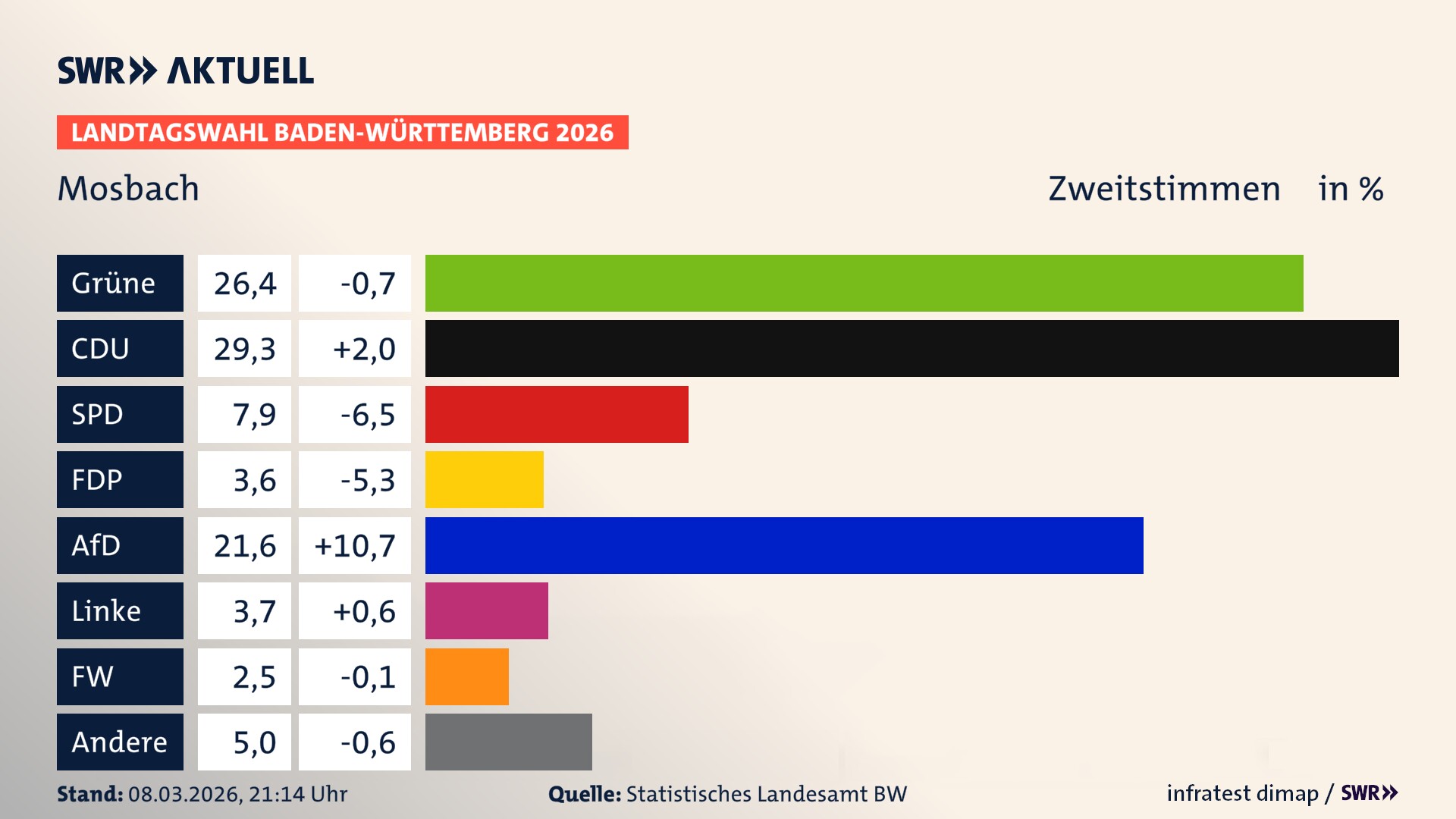 Landtagswahl 2026 Endergebnis Zweitstimme für Mosbach. In Mosbach, Stadt erzielen die Grünen 26,4 Prozent der gültigen Zweitstimmen. Die CDU landet bei 29,3 Prozent. Die SPD erreicht 7,9 Prozent. Die FDP kommt auf 3,6 Prozent. Die AfD landet bei 21,6 Prozent. Die Linke erreicht 3,7 Prozent. Die Freien Wähler kommen auf 2,5 Prozent.
