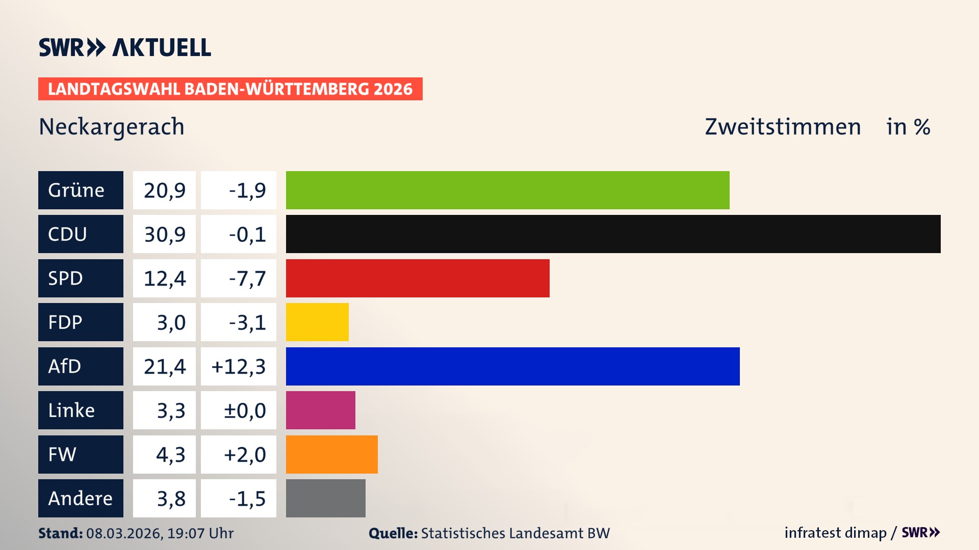 Landtagswahl 2026 Endergebnis Zweitstimme für Neckargerach. In Neckargerach erzielen die Grünen 20,9 Prozent der gültigen Zweitstimmen. Die CDU landet bei 30,9 Prozent. Die SPD erreicht 12,4 Prozent. Die FDP kommt auf 3,0 Prozent. Die AfD landet bei 21,4 Prozent. Die Linke erreicht 3,3 Prozent. Die Freien Wähler kommen auf 4,3 Prozent.