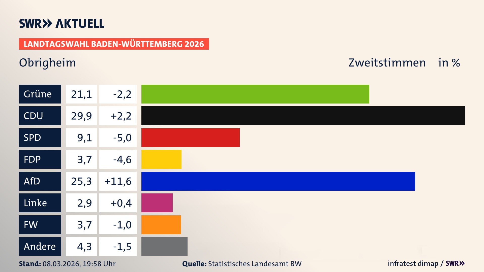 Landtagswahl 2026 Endergebnis Zweitstimme für Obrigheim. In Obrigheim erzielen die Grünen 21,1 Prozent der gültigen Zweitstimmen. Die CDU landet bei 29,9 Prozent. Die SPD erreicht 9,1 Prozent. Die FDP kommt auf 3,7 Prozent. Die AfD landet bei 25,3 Prozent. Die Linke erreicht 2,9 Prozent. Die Freien Wähler kommen auf 3,7 Prozent.