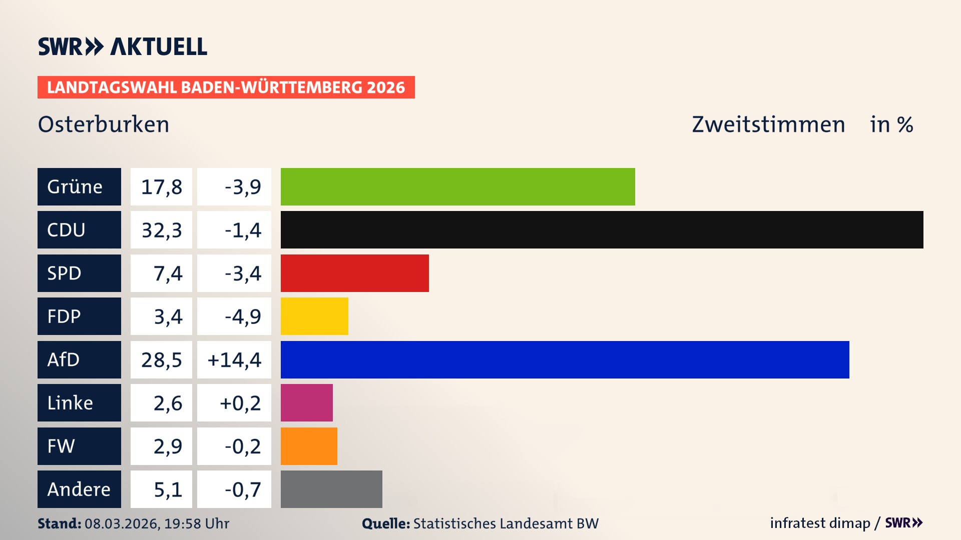 Landtagswahl 2026 Endergebnis Zweitstimme für Osterburken. In Osterburken, Stadt erzielen die Grünen 17,8 Prozent der gültigen Zweitstimmen. Die CDU landet bei 32,3 Prozent. Die SPD erreicht 7,4 Prozent. Die FDP kommt auf 3,4 Prozent. Die AfD landet bei 28,5 Prozent. Die Linke erreicht 2,6 Prozent. Die Freien Wähler kommen auf 2,9 Prozent.