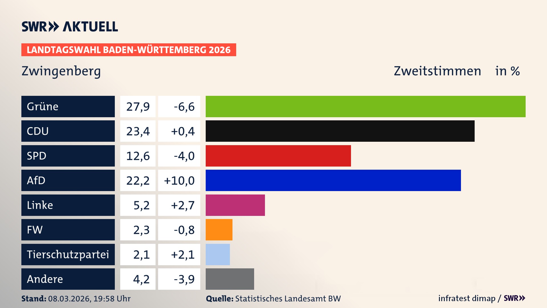 Landtagswahl 2026 Endergebnis Zweitstimme für Zwingenberg. In Zwingenberg erzielen die Grünen 27,9 Prozent der gültigen Zweitstimmen. Die CDU landet bei 23,4 Prozent. Die SPD erreicht 12,6 Prozent. Die AfD kommt auf 22,2 Prozent. Die Linke landet bei 5,2 Prozent. Die Freien Wähler erreichen 2,3 Prozent. Die 2021 nicht angetretene Tierschutzpartei bekommt 2,1 Prozent.