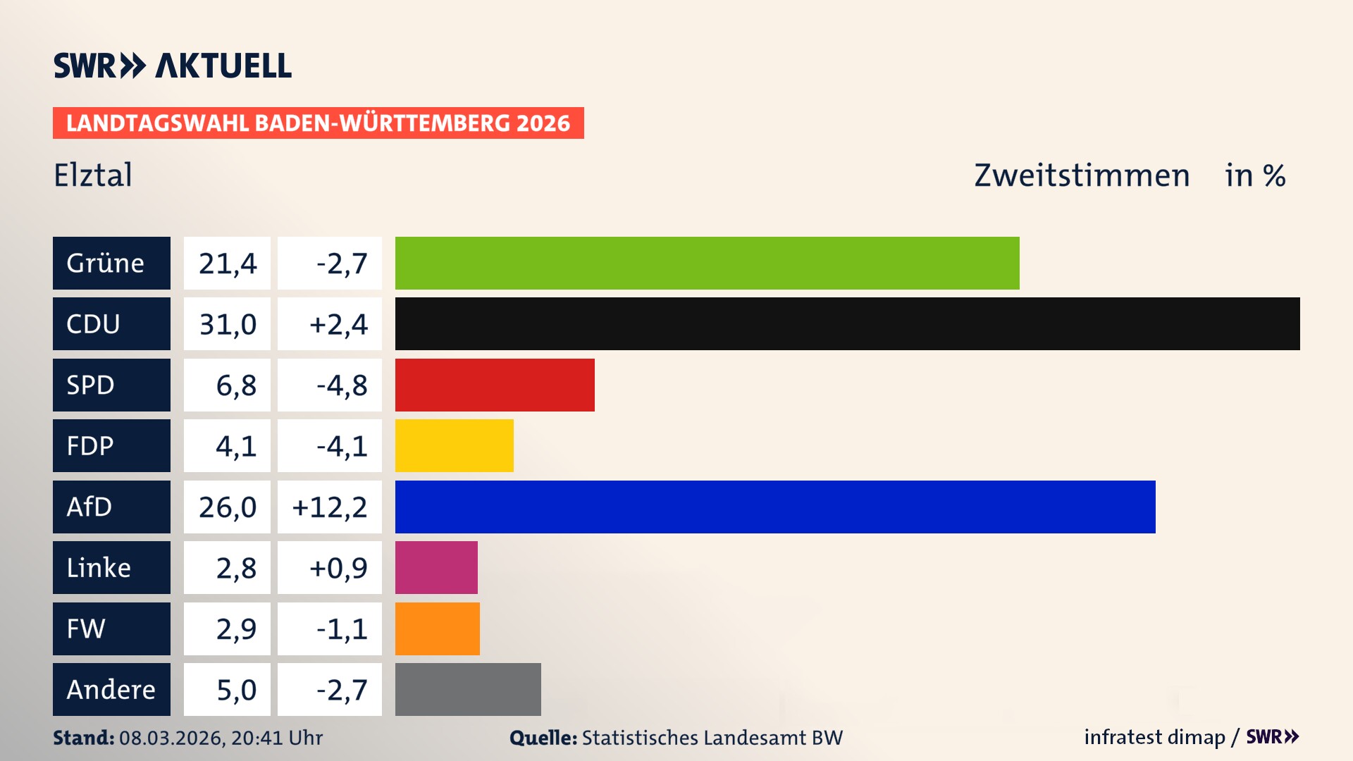 Landtagswahl 2026 Endergebnis Zweitstimme für Elztal. In Elztal erzielen die Grünen 21,4 Prozent der gültigen Zweitstimmen. Die CDU landet bei 31,0 Prozent. Die SPD erreicht 6,8 Prozent. Die FDP kommt auf 4,1 Prozent. Die AfD landet bei 26,0 Prozent. Die Linke erreicht 2,8 Prozent. Die Freien Wähler kommen auf 2,9 Prozent.