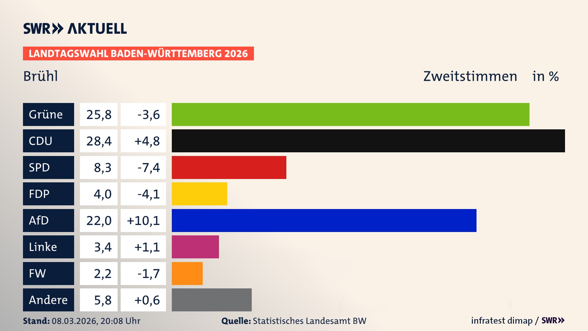 Landtagswahl 2026 Endergebnis Zweitstimme für Brühl. In Brühl erzielen die Grünen 25,8 Prozent der gültigen Zweitstimmen. Die CDU landet bei 28,4 Prozent. Die SPD erreicht 8,3 Prozent. Die FDP kommt auf 4,0 Prozent. Die AfD landet bei 22,0 Prozent. Die Linke erreicht 3,4 Prozent. Die Freien Wähler kommen auf 2,2 Prozent.