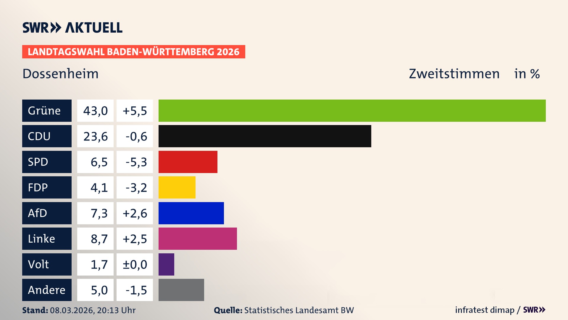 Landtagswahl 2026 Endergebnis Zweitstimme für Dossenheim. In Dossenheim erzielen die Grünen 43,0 Prozent der gültigen Zweitstimmen. Die CDU landet bei 23,6 Prozent. Die SPD erreicht 6,5 Prozent. Die FDP kommt auf 4,1 Prozent. Die AfD landet bei 7,3 Prozent. Die Linke erreicht 8,7 Prozent. Die Partei Volt kommt auf 1,7 Prozent. Landtagswahl 2026 Endergebnis Zweitstimme für Dossenheim. In Dossenheim erzielen die Grünen 43,0 Prozent der gültigen Zweitstimmen. Die CDU landet bei 23,6 Prozent. Die SPD erreicht 6,5 Prozent. Die FDP kommt auf 4,1 Prozent. Die AfD landet bei 7,3 Prozent. Die Linke erreicht 8,7 Prozent. Die Partei Volt kommt auf 1,7 Prozent.