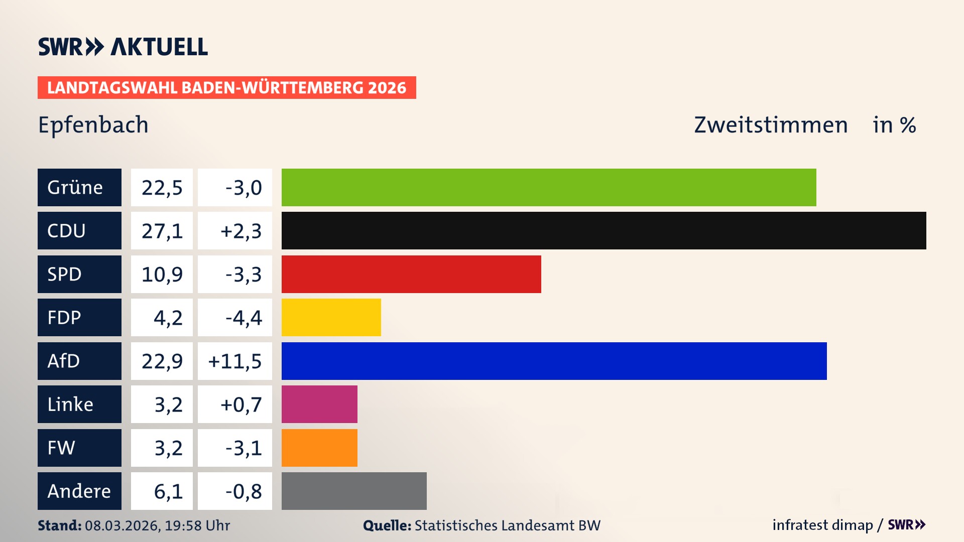 Landtagswahl 2026 Endergebnis Zweitstimme für Epfenbach. In Epfenbach erzielen die Grünen 22,5 Prozent der gültigen Zweitstimmen. Die CDU landet bei 27,1 Prozent. Die SPD erreicht 10,9 Prozent. Die FDP kommt auf 4,2 Prozent. Die AfD landet bei 22,9 Prozent. Die Linke erreicht 3,2 Prozent. Die Freien Wähler kommen auf 3,2 Prozent.
