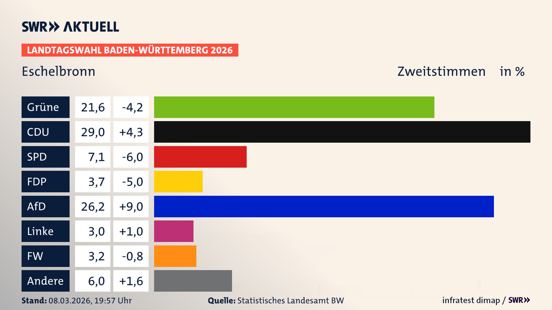 Landtagswahl 2026 Endergebnis Zweitstimme für Eschelbronn. In Eschelbronn erzielen die Grünen 21,6 Prozent der gültigen Zweitstimmen. Die CDU landet bei 29,0 Prozent. Die SPD erreicht 7,1 Prozent. Die FDP kommt auf 3,7 Prozent. Die AfD landet bei 26,2 Prozent. Die Linke erreicht 3,0 Prozent. Die Freien Wähler kommen auf 3,2 Prozent.