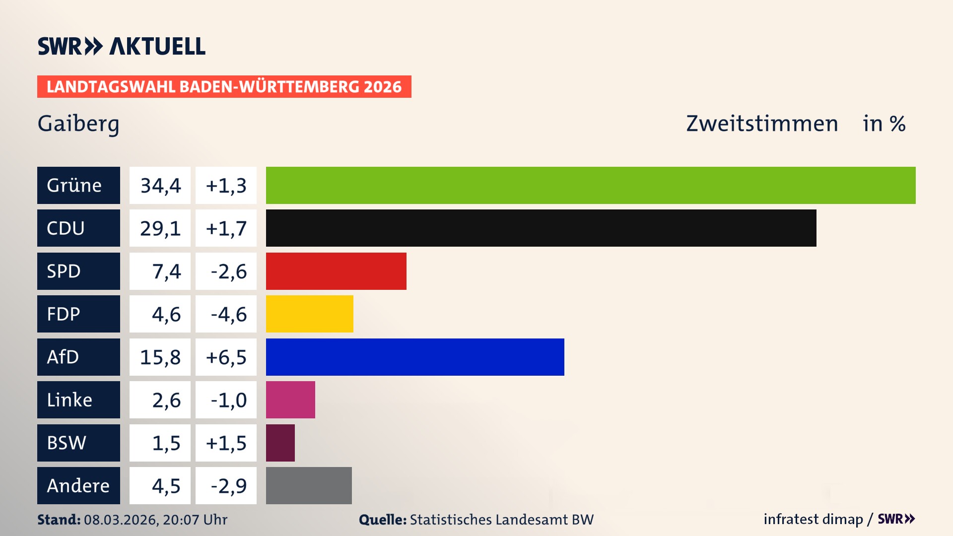 Landtagswahl 2026 Endergebnis Zweitstimme für Gaiberg. In Gaiberg erzielen die Grünen 34,4 Prozent der gültigen Zweitstimmen. Die CDU landet bei 29,1 Prozent. Die SPD erreicht 7,4 Prozent. Die FDP kommt auf 4,6 Prozent. Die AfD landet bei 15,8 Prozent. Die Linke erreicht 2,6 Prozent. Das 2021 nicht angetretener BSW bekommt 1,5 Prozent.
