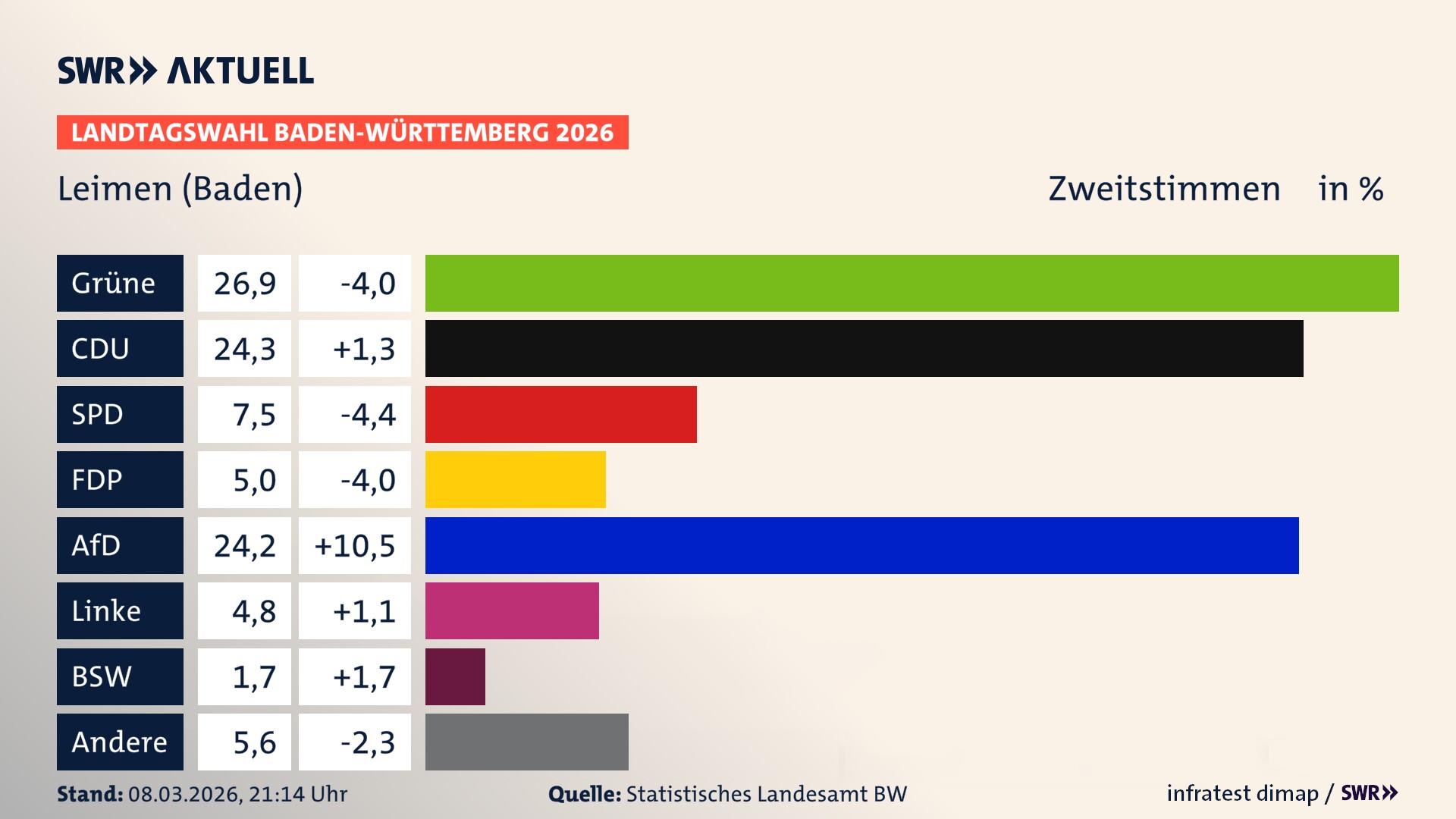 Landtagswahl 2026 Endergebnis Zweitstimme für Leimen (Baden). In Leimen, Stadt erzielen die Grünen 26,9 Prozent der gültigen Zweitstimmen. Die CDU landet bei 24,3 Prozent. Die SPD erreicht 7,5 Prozent. Die FDP kommt auf 5,0 Prozent. Die AfD landet bei 24,2 Prozent. Die Linke erreicht 4,8 Prozent. Das 2021 nicht angetretener BSW bekommt 1,7 Prozent.