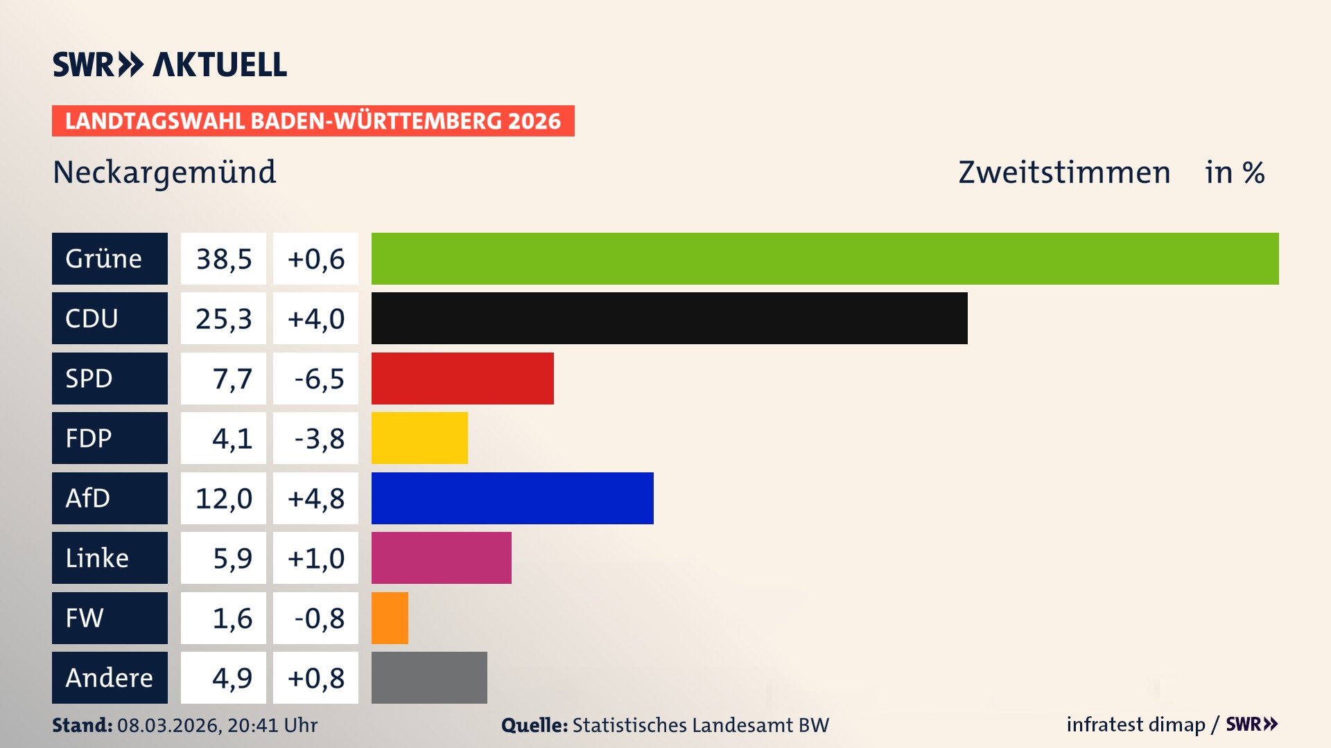 Landtagswahl 2026 Endergebnis Zweitstimme für Neckargemünd. In Neckargemünd, Stadt erzielen die Grünen 38,5 Prozent der gültigen Zweitstimmen. Die CDU landet bei 25,3 Prozent. Die SPD erreicht 7,7 Prozent. Die FDP kommt auf 4,1 Prozent. Die AfD landet bei 12,0 Prozent. Die Linke erreicht 5,9 Prozent. Die Freien Wähler kommen auf 1,6 Prozent. Landtagswahl 2026 Endergebnis Zweitstimme für Neckargemünd. In Neckargemünd, Stadt erzielen die Grünen 38,5 Prozent der gültigen Zweitstimmen. Die CDU landet bei 25,3 Prozent. Die SPD erreicht 7,7 Prozent. Die FDP kommt auf 4,1 Prozent. Die AfD landet bei 12,0 Prozent. Die Linke erreicht 5,9 Prozent. Die Freien Wähler kommen auf 1,6 Prozent.