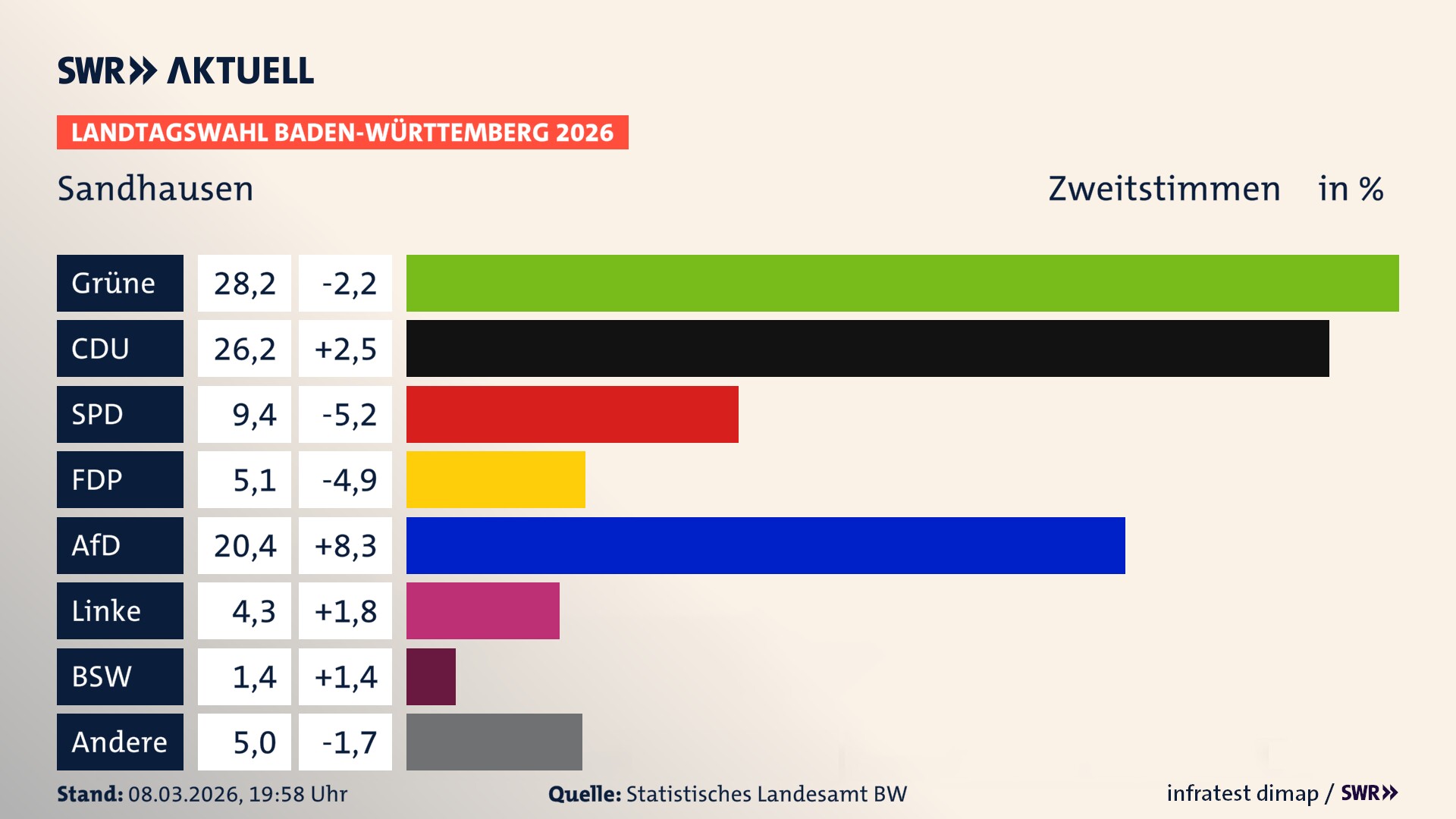 Landtagswahl 2026 Endergebnis Zweitstimme für Sandhausen. In Sandhausen erzielen die Grünen 28,2 Prozent der gültigen Zweitstimmen. Die CDU landet bei 26,2 Prozent. Die SPD erreicht 9,4 Prozent. Die FDP kommt auf 5,1 Prozent. Die AfD landet bei 20,4 Prozent. Die Linke erreicht 4,3 Prozent. Das 2021 nicht angetretener BSW bekommt 1,4 Prozent.