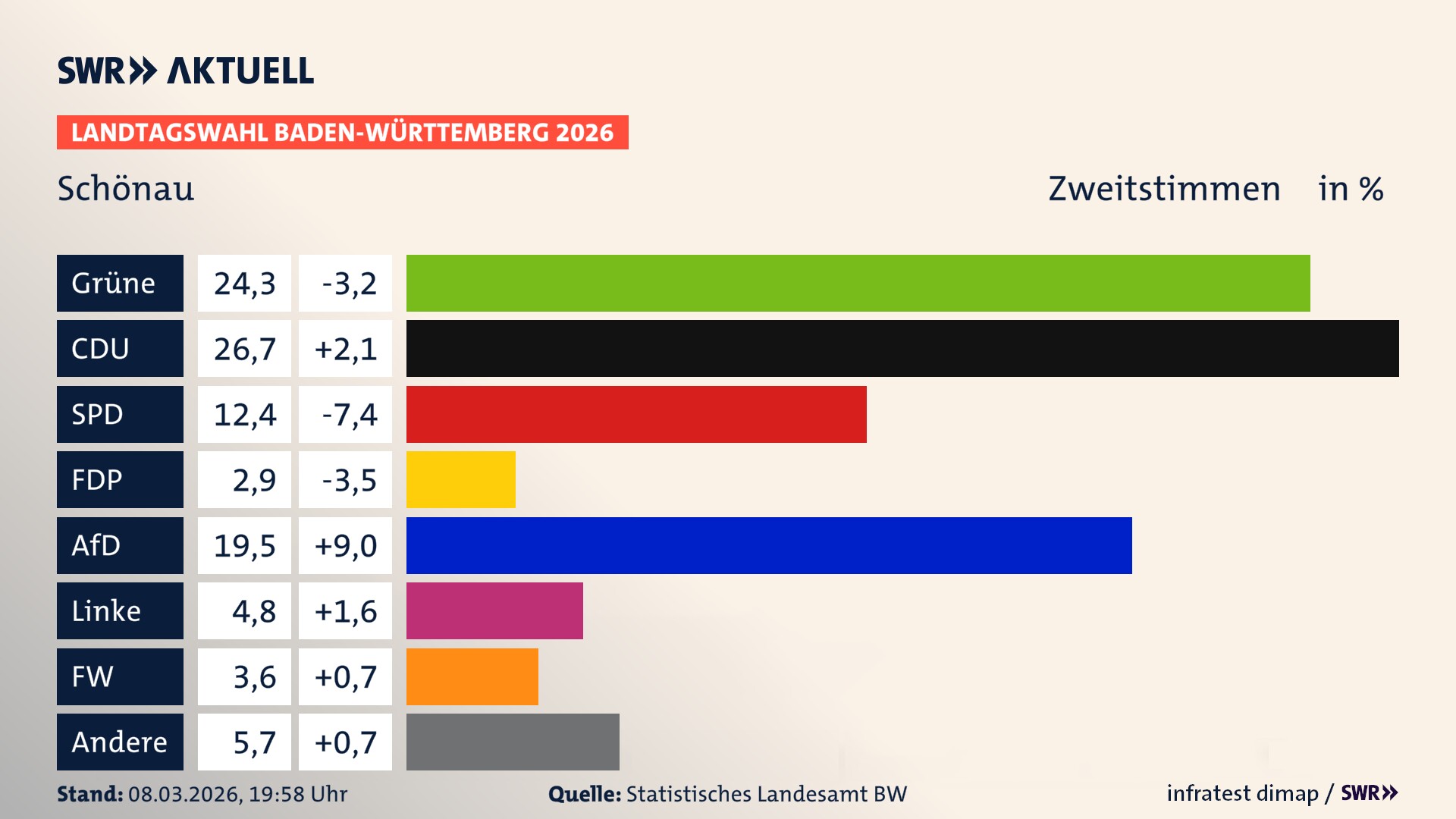 Landtagswahl 2026 Endergebnis Zweitstimme für Schönau. In Schönau, Stadt erzielen die Grünen 24,3 Prozent der gültigen Zweitstimmen. Die CDU landet bei 26,7 Prozent. Die SPD erreicht 12,4 Prozent. Die FDP kommt auf 2,9 Prozent. Die AfD landet bei 19,5 Prozent. Die Linke erreicht 4,8 Prozent. Die Freien Wähler kommen auf 3,6 Prozent.