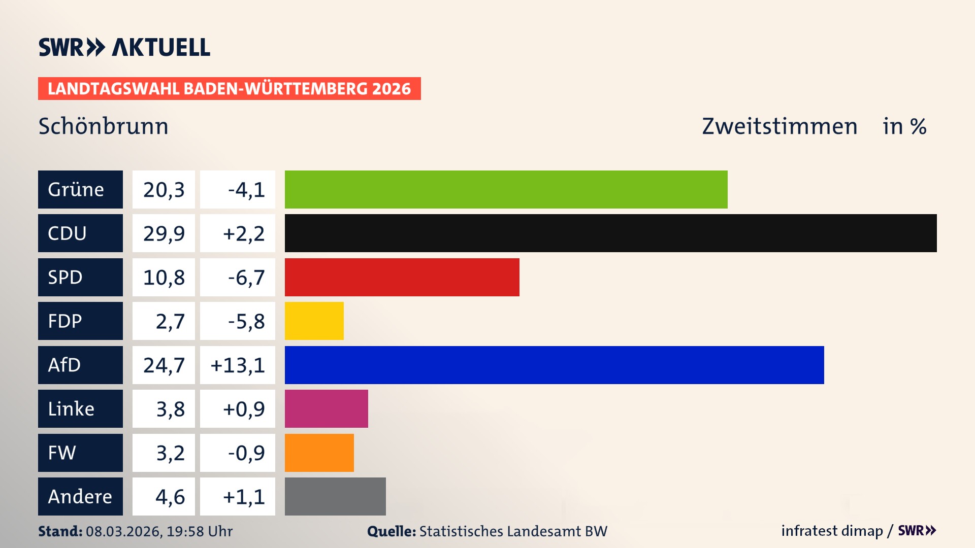 Landtagswahl 2026 Endergebnis Zweitstimme für Schönbrunn. In Schönbrunn erzielen die Grünen 20,3 Prozent der gültigen Zweitstimmen. Die CDU landet bei 29,9 Prozent. Die SPD erreicht 10,8 Prozent. Die FDP kommt auf 2,7 Prozent. Die AfD landet bei 24,7 Prozent. Die Linke erreicht 3,8 Prozent. Die Freien Wähler kommen auf 3,2 Prozent.