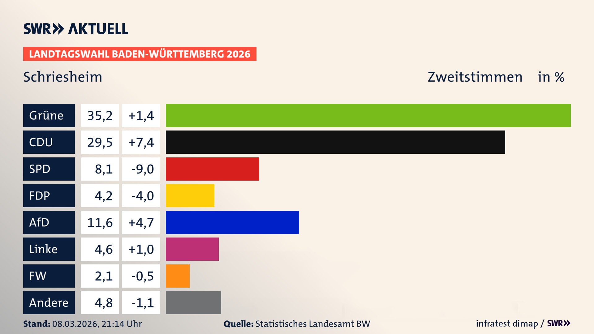 Landtagswahl 2026 Endergebnis Zweitstimme für Schriesheim. In Schriesheim, Stadt erzielen die Grünen 35,2 Prozent der gültigen Zweitstimmen. Die CDU landet bei 29,5 Prozent. Die SPD erreicht 8,1 Prozent. Die FDP kommt auf 4,2 Prozent. Die AfD landet bei 11,6 Prozent. Die Linke erreicht 4,6 Prozent. Die Freien Wähler kommen auf 2,1 Prozent.