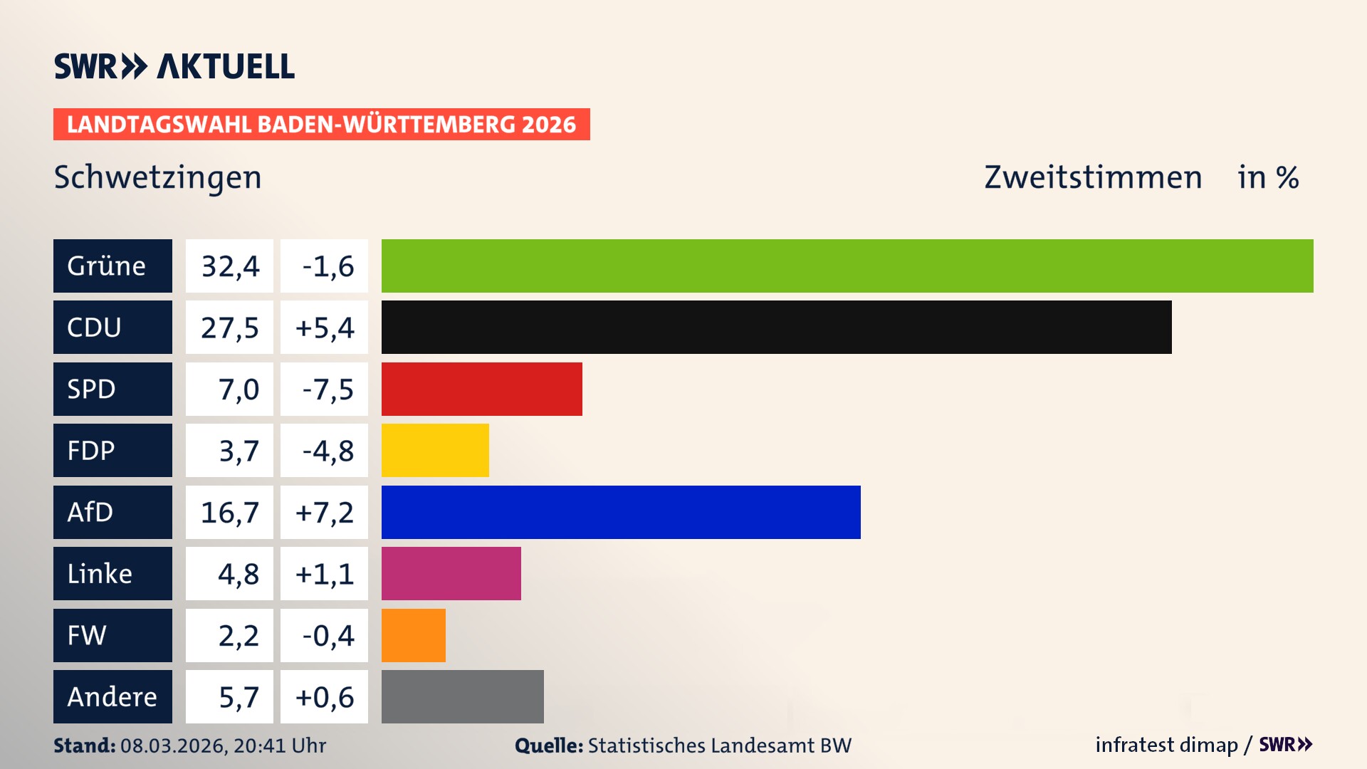Landtagswahl 2026 Endergebnis Zweitstimme für Schwetzingen. In Schwetzingen, Stadt erzielen die Grünen 32,4 Prozent der gültigen Zweitstimmen. Die CDU landet bei 27,5 Prozent. Die SPD erreicht 7,0 Prozent. Die FDP kommt auf 3,7 Prozent. Die AfD landet bei 16,7 Prozent. Die Linke erreicht 4,8 Prozent. Die Freien Wähler kommen auf 2,2 Prozent. Landtagswahl 2026 Endergebnis Zweitstimme für Schwetzingen. In Schwetzingen, Stadt erzielen die Grünen 32,4 Prozent der gültigen Zweitstimmen. Die CDU landet bei 27,5 Prozent. Die SPD erreicht 7,0 Prozent. Die FDP kommt auf 3,7 Prozent. Die AfD landet bei 16,7 Prozent. Die Linke erreicht 4,8 Prozent. Die Freien Wähler kommen auf 2,2 Prozent.