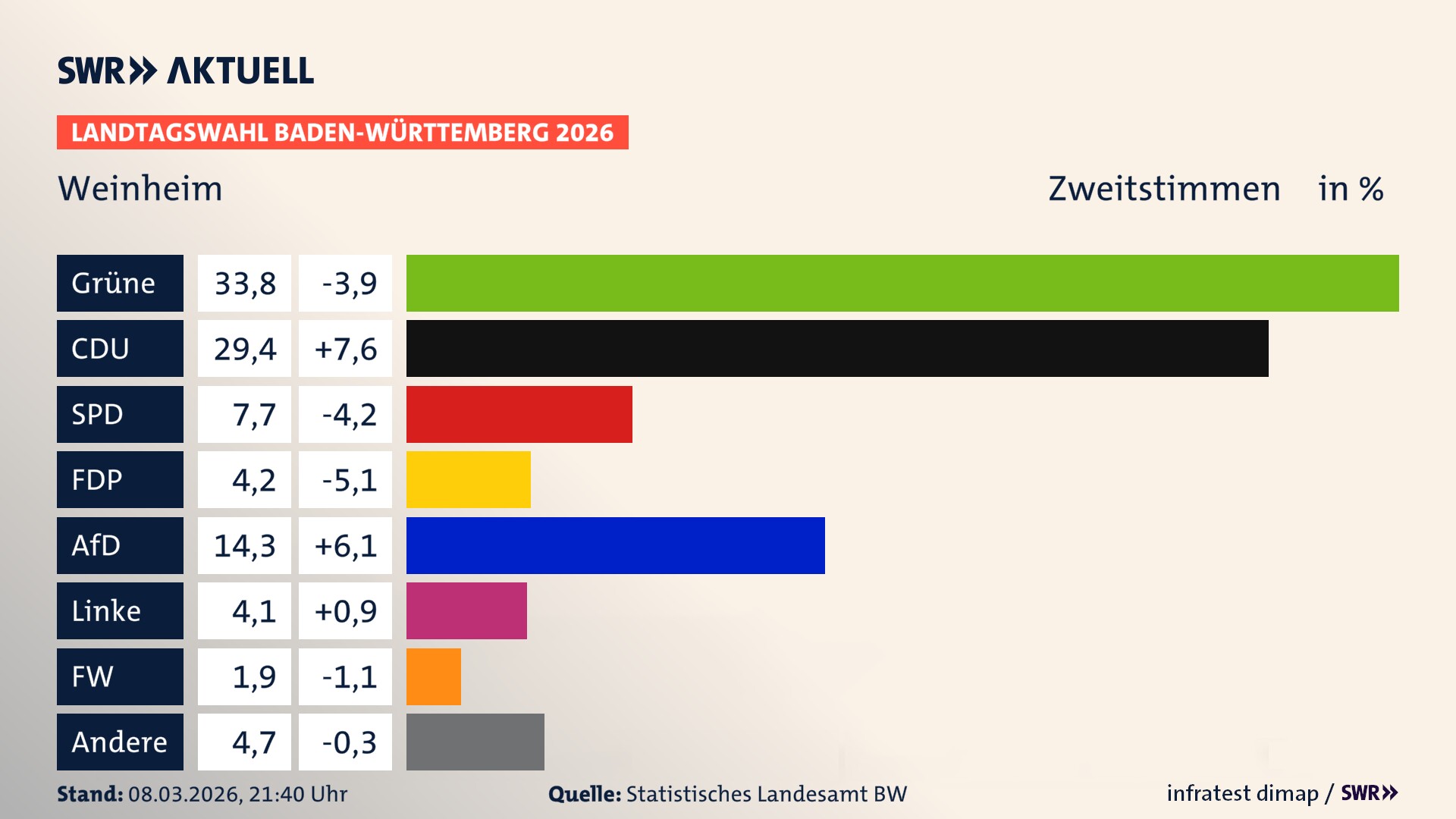 Landtagswahl 2026 Endergebnis Zweitstimme für Weinheim. In Weinheim, Stadt erzielen die Grünen 33,8 Prozent der gültigen Zweitstimmen. Die CDU landet bei 29,4 Prozent. Die SPD erreicht 7,7 Prozent. Die FDP kommt auf 4,2 Prozent. Die AfD landet bei 14,3 Prozent. Die Linke erreicht 4,1 Prozent. Die Freien Wähler kommen auf 1,9 Prozent.