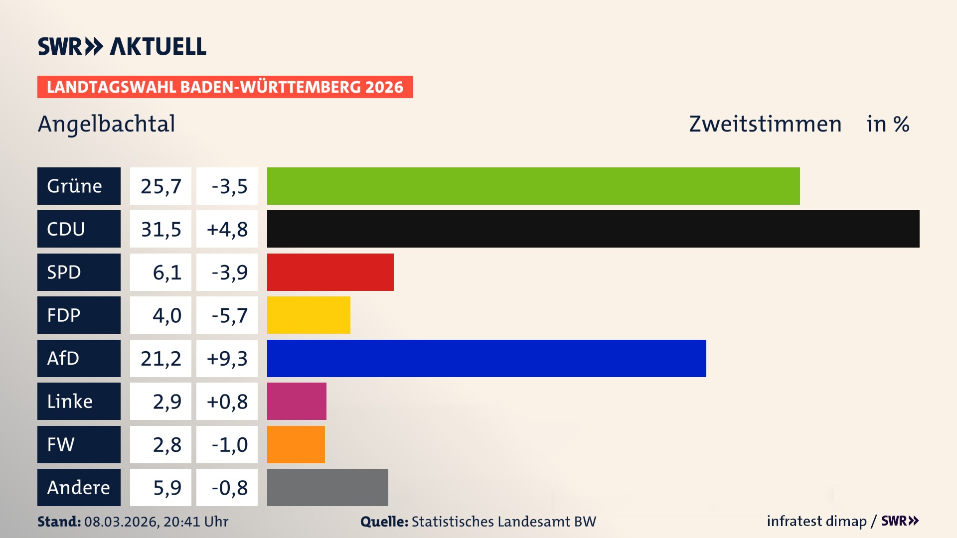 Landtagswahl 2026 Endergebnis Zweitstimme für Angelbachtal. In Angelbachtal erzielen die Grünen 25,7 Prozent der gültigen Zweitstimmen. Die CDU landet bei 31,5 Prozent. Die SPD erreicht 6,1 Prozent. Die FDP kommt auf 4,0 Prozent. Die AfD landet bei 21,2 Prozent. Die Linke erreicht 2,9 Prozent. Die Freien Wähler kommen auf 2,8 Prozent.