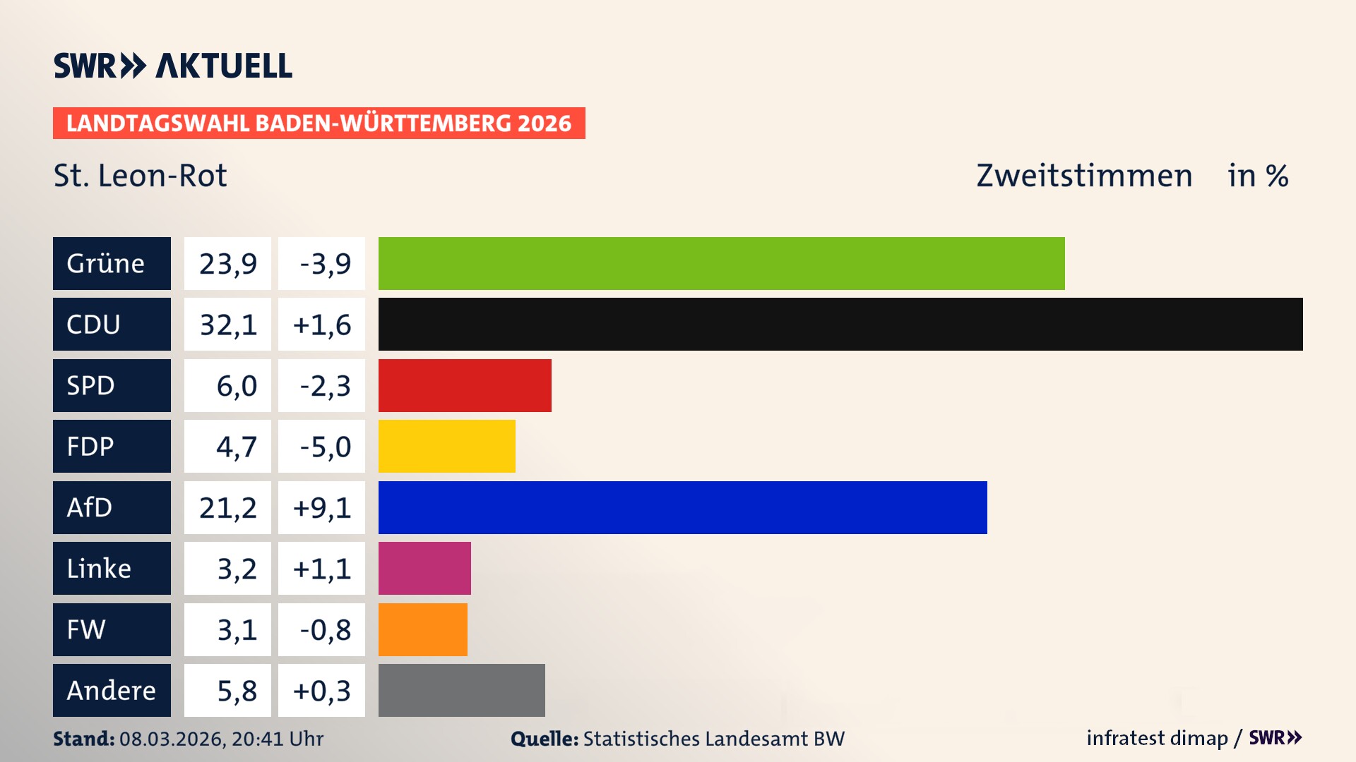 Landtagswahl 2026 Endergebnis Zweitstimme für St. Leon-Rot. In St. Leon-Rot erzielen die Grünen 23,9 Prozent der gültigen Zweitstimmen. Die CDU landet bei 32,1 Prozent. Die SPD erreicht 6,0 Prozent. Die FDP kommt auf 4,7 Prozent. Die AfD landet bei 21,2 Prozent. Die Linke erreicht 3,2 Prozent. Die Freien Wähler kommen auf 3,1 Prozent. Landtagswahl 2026 Endergebnis Zweitstimme für St. Leon-Rot. In St. Leon-Rot erzielen die Grünen 23,9 Prozent der gültigen Zweitstimmen. Die CDU landet bei 32,1 Prozent. Die SPD erreicht 6,0 Prozent. Die FDP kommt auf 4,7 Prozent. Die AfD landet bei 21,2 Prozent. Die Linke erreicht 3,2 Prozent. Die Freien Wähler kommen auf 3,1 Prozent.