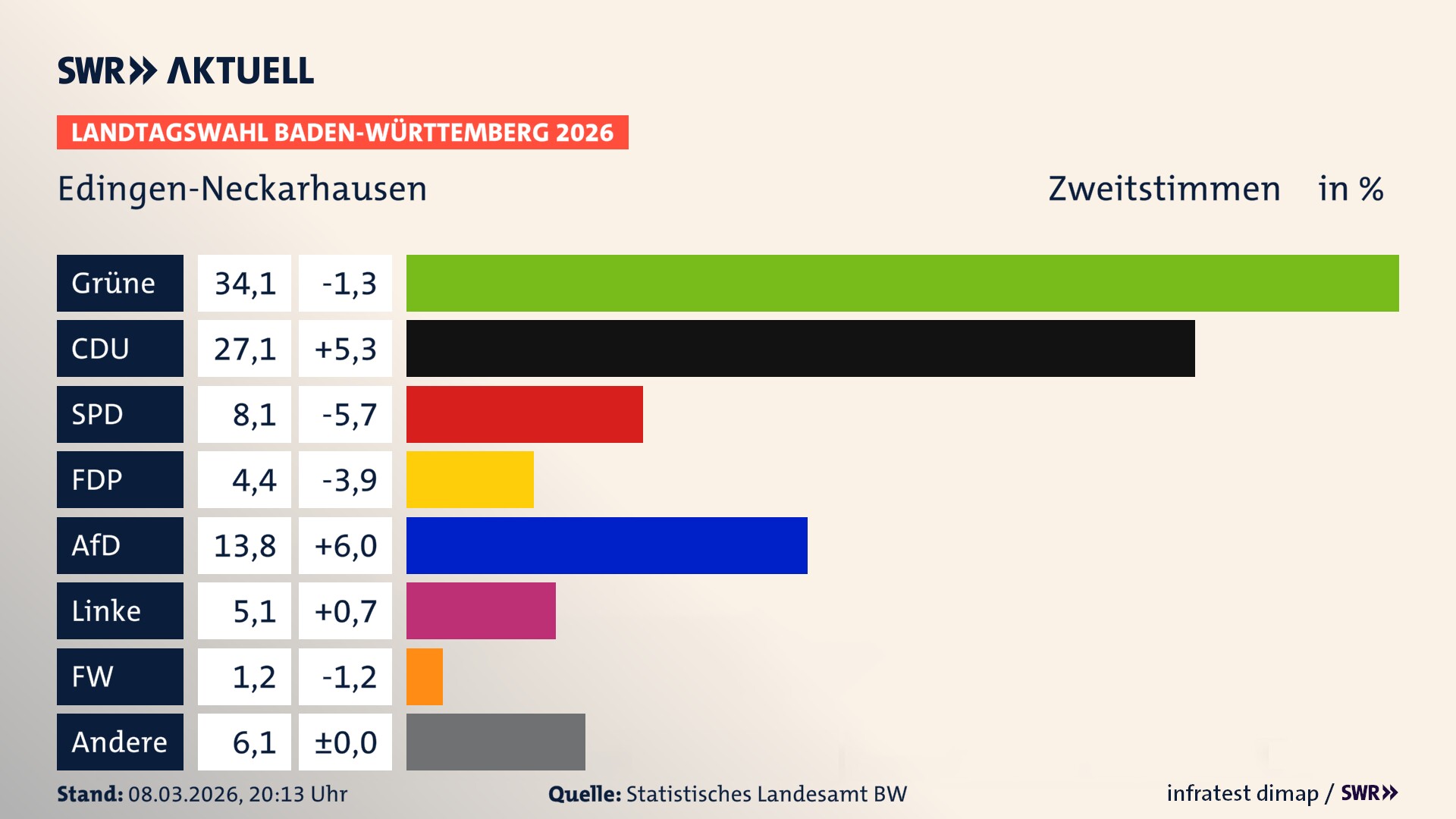 Landtagswahl 2026 Endergebnis Zweitstimme für Edingen-Neckarhausen. In Edingen-Neckarhausen erzielen die Grünen 34,1 Prozent der gültigen Zweitstimmen. Die CDU landet bei 27,1 Prozent. Die SPD erreicht 8,1 Prozent. Die FDP kommt auf 4,4 Prozent. Die AfD landet bei 13,8 Prozent. Die Linke erreicht 5,1 Prozent. Die Freien Wähler kommen auf 1,2 Prozent.
