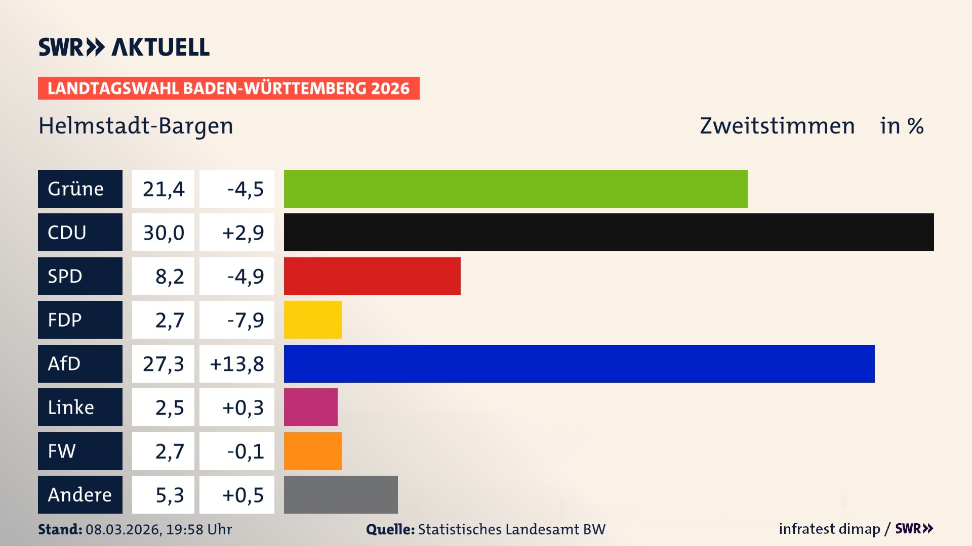 Landtagswahl 2026 Endergebnis Zweitstimme für Helmstadt-Bargen. In Helmstadt-Bargen erzielen die Grünen 21,4 Prozent der gültigen Zweitstimmen. Die CDU landet bei 30,0 Prozent. Die SPD erreicht 8,2 Prozent. Die FDP kommt auf 2,7 Prozent. Die AfD landet bei 27,3 Prozent. Die Linke erreicht 2,5 Prozent. Die Freien Wähler kommen auf 2,7 Prozent.