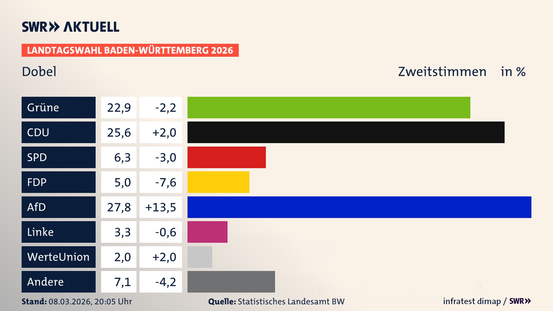 Landtagswahl 2026 Endergebnis Zweitstimme für Dobel. In Dobel erzielen die Grünen 22,9 Prozent der gültigen Zweitstimmen. Die CDU landet bei 25,6 Prozent. Die SPD erreicht 6,3 Prozent. Die FDP kommt auf 5,0 Prozent. Die AfD landet bei 27,8 Prozent. Die Linke erreicht 3,3 Prozent. Die 2021 nicht angetretene WerteUnion bekommt 2,0 Prozent.