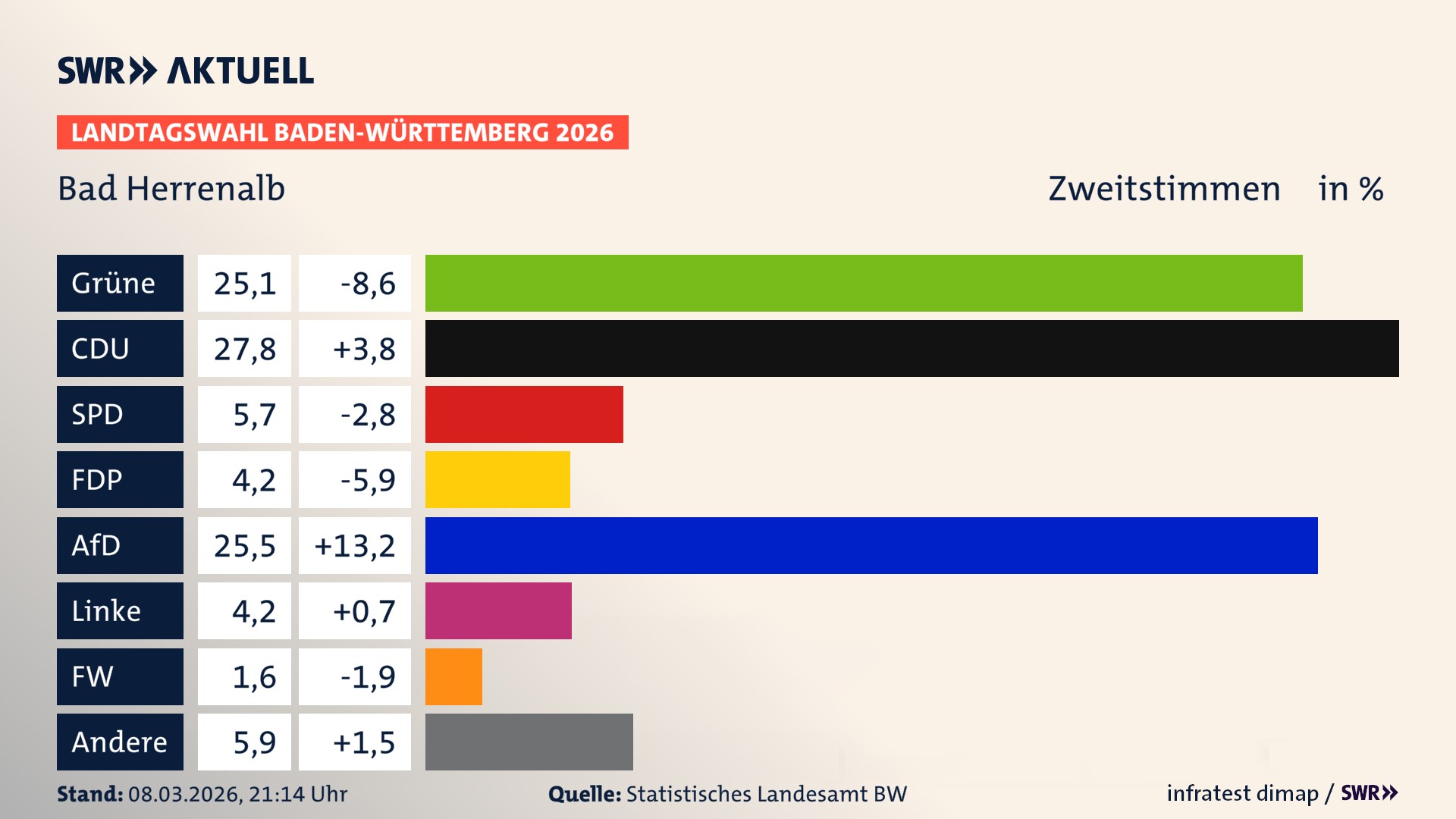 Landtagswahl 2026 Endergebnis Zweitstimme für Bad Herrenalb. In Bad Herrenalb, Stadt erzielen die Grünen 25,1 Prozent der gültigen Zweitstimmen. Die CDU landet bei 27,8 Prozent. Die SPD erreicht 5,7 Prozent. Die FDP kommt auf 4,2 Prozent. Die AfD landet bei 25,5 Prozent. Die Linke erreicht 4,2 Prozent. Die Freien Wähler kommen auf 1,6 Prozent.