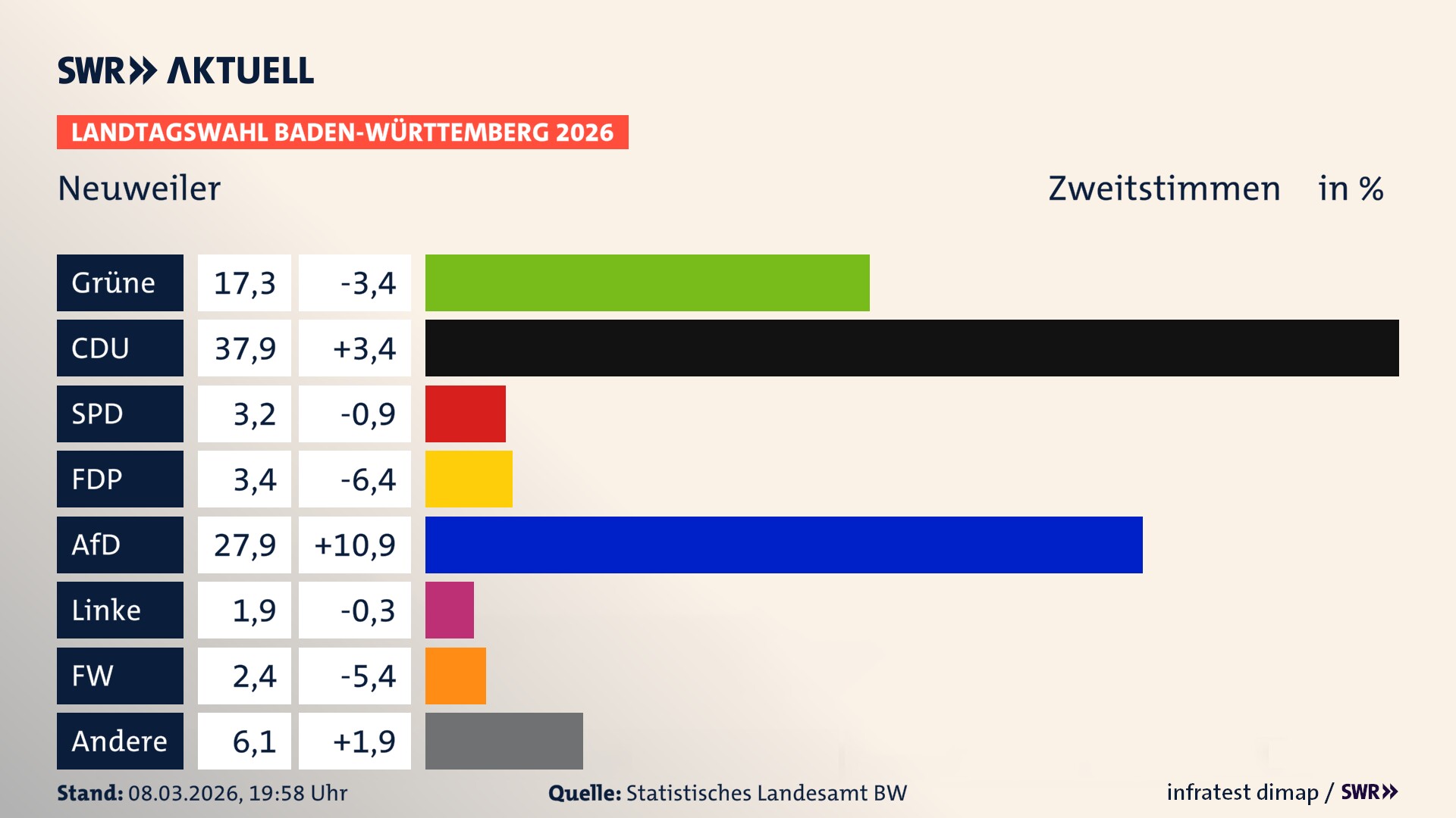 Landtagswahl 2026 Endergebnis Zweitstimme für Neuweiler. In Neuweiler erzielen die Grünen 17,3 Prozent der gültigen Zweitstimmen. Die CDU landet bei 37,9 Prozent. Die SPD erreicht 3,2 Prozent. Die FDP kommt auf 3,4 Prozent. Die AfD landet bei 27,9 Prozent. Die Linke erreicht 1,9 Prozent. Die Freien Wähler kommen auf 2,4 Prozent.