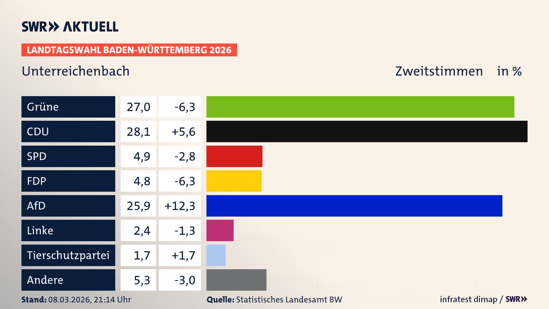 Landtagswahl 2026 Endergebnis Zweitstimme für Unterreichenbach. In Unterreichenbach erzielen die Grünen 27,0 Prozent der gültigen Zweitstimmen. Die CDU landet bei 28,1 Prozent. Die SPD erreicht 4,9 Prozent. Die FDP kommt auf 4,8 Prozent. Die AfD landet bei 25,9 Prozent. Die Linke erreicht 2,4 Prozent. Die 2021 nicht angetretene Tierschutzpartei bekommt 1,7 Prozent.