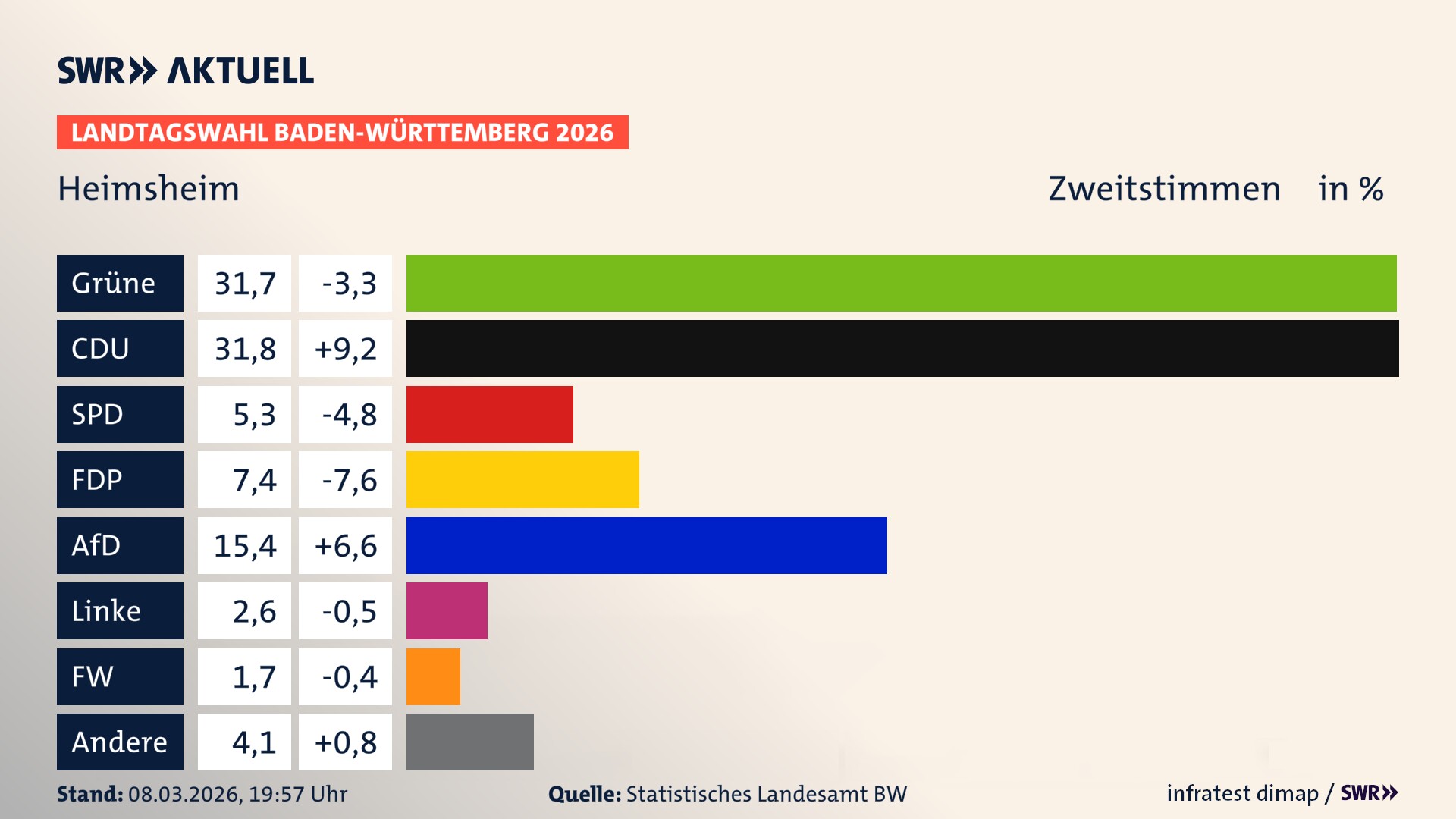 Landtagswahl 2026 Endergebnis Zweitstimme für Heimsheim. In Heimsheim, Stadt erzielen die Grünen 31,7 Prozent der gültigen Zweitstimmen. Die CDU landet bei 31,8 Prozent. Die SPD erreicht 5,3 Prozent. Die FDP kommt auf 7,4 Prozent. Die AfD landet bei 15,4 Prozent. Die Linke erreicht 2,6 Prozent. Die Freien Wähler kommen auf 1,7 Prozent.