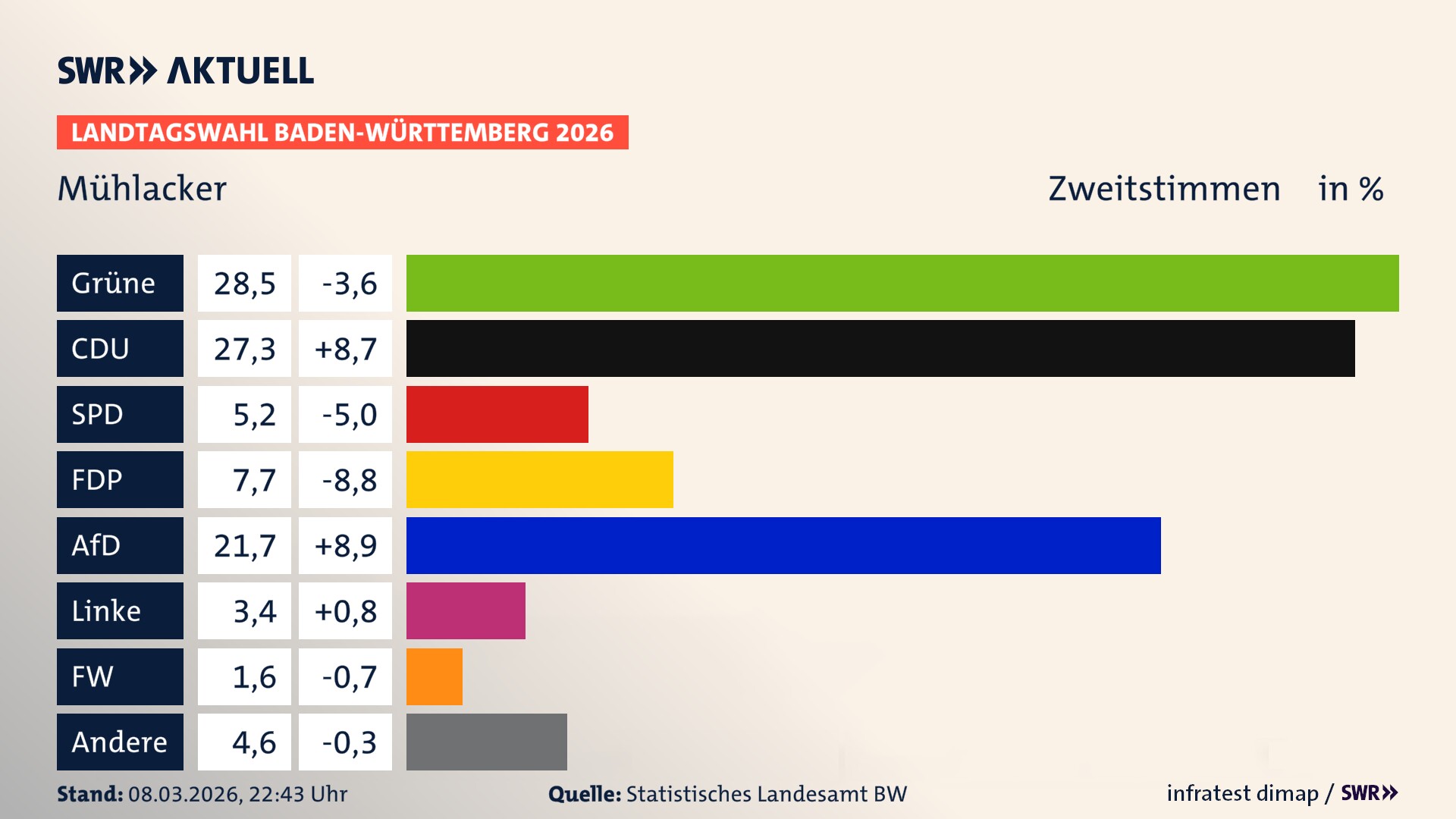 Landtagswahl 2026 Endergebnis Zweitstimme für Mühlacker. In Mühlacker, Stadt erzielen die Grünen 28,5 Prozent der gültigen Zweitstimmen. Die CDU landet bei 27,3 Prozent. Die SPD erreicht 5,2 Prozent. Die FDP kommt auf 7,7 Prozent. Die AfD landet bei 21,7 Prozent. Die Linke erreicht 3,4 Prozent. Die Freien Wähler kommen auf 1,6 Prozent.